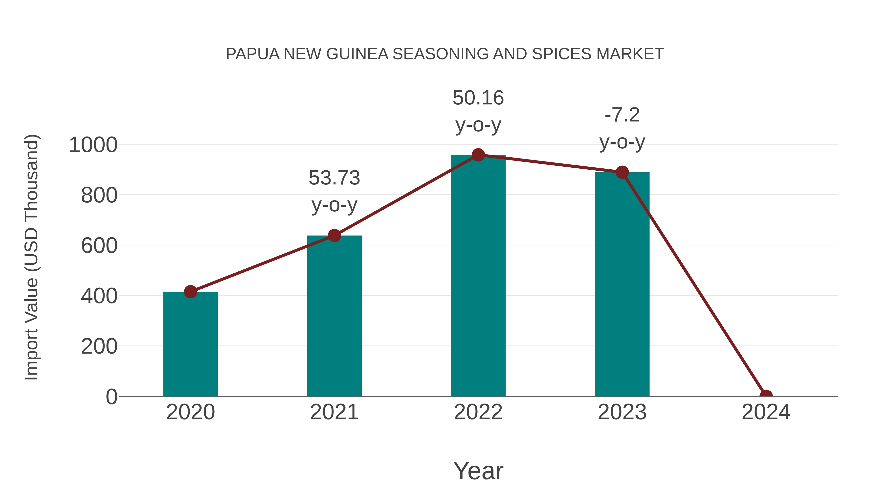 Papua New Guinea Seasoning and Spices Market: Import Trend Analysis