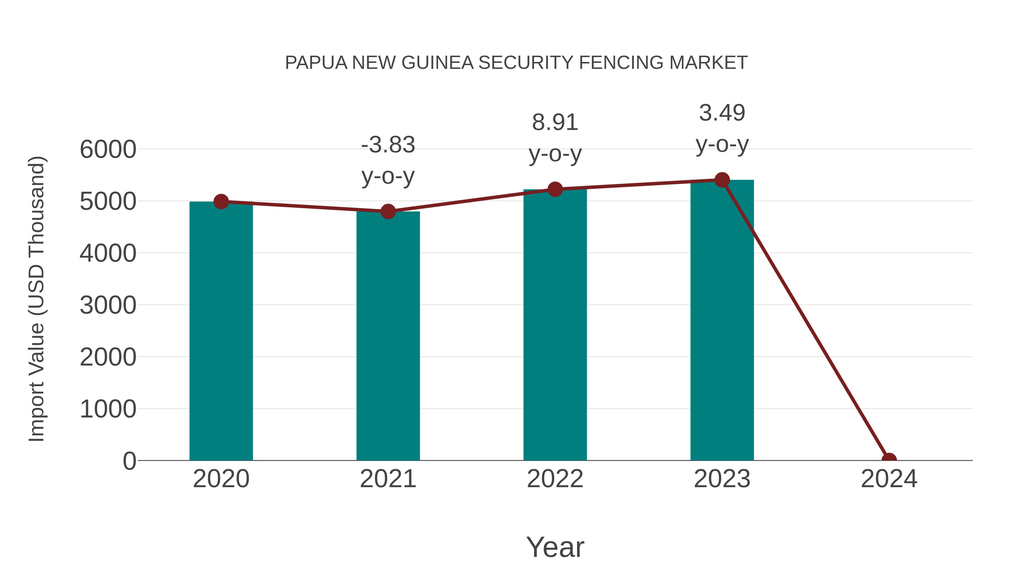 Papua New Guinea Security Fencing Market: Import Trend Analysis