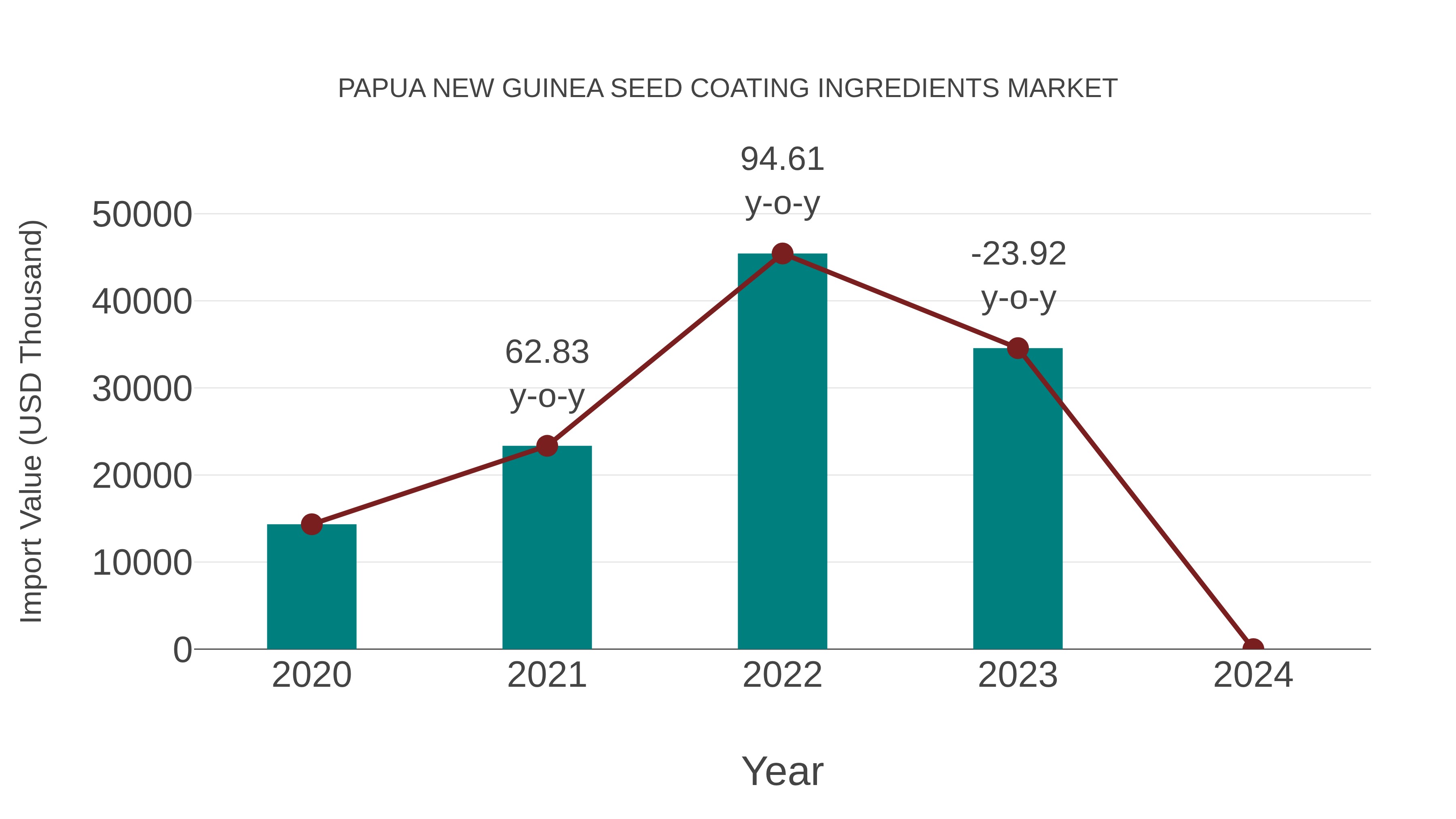  Papua New Guinea Seed Coating Ingredients Market: Import Trend Analysis