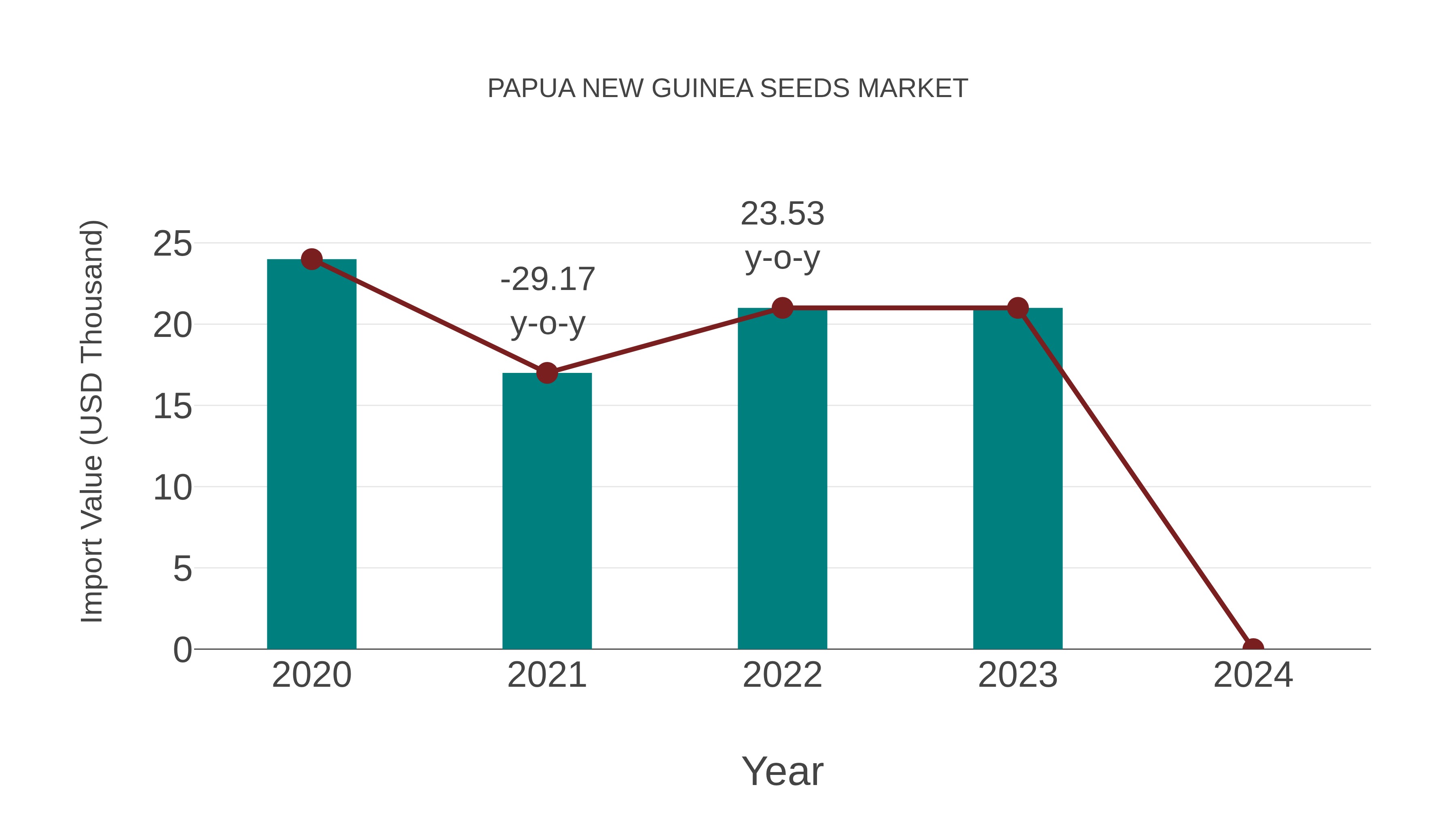  Papua New Guinea Seeds Market: Import Trend Analysis