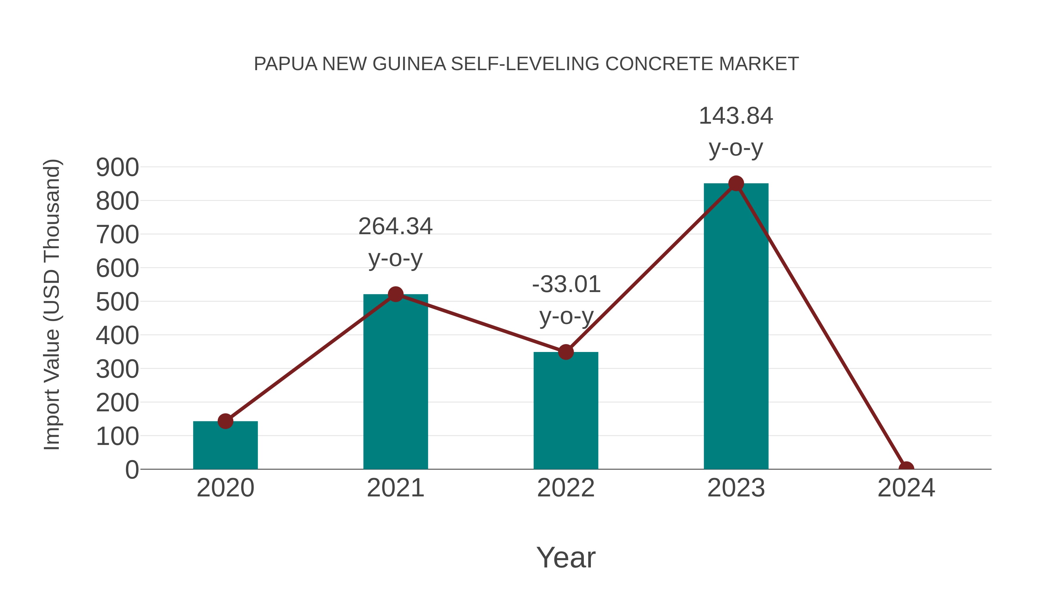  Papua New Guinea Self-leveling Concrete Market: Import Trend Analysis