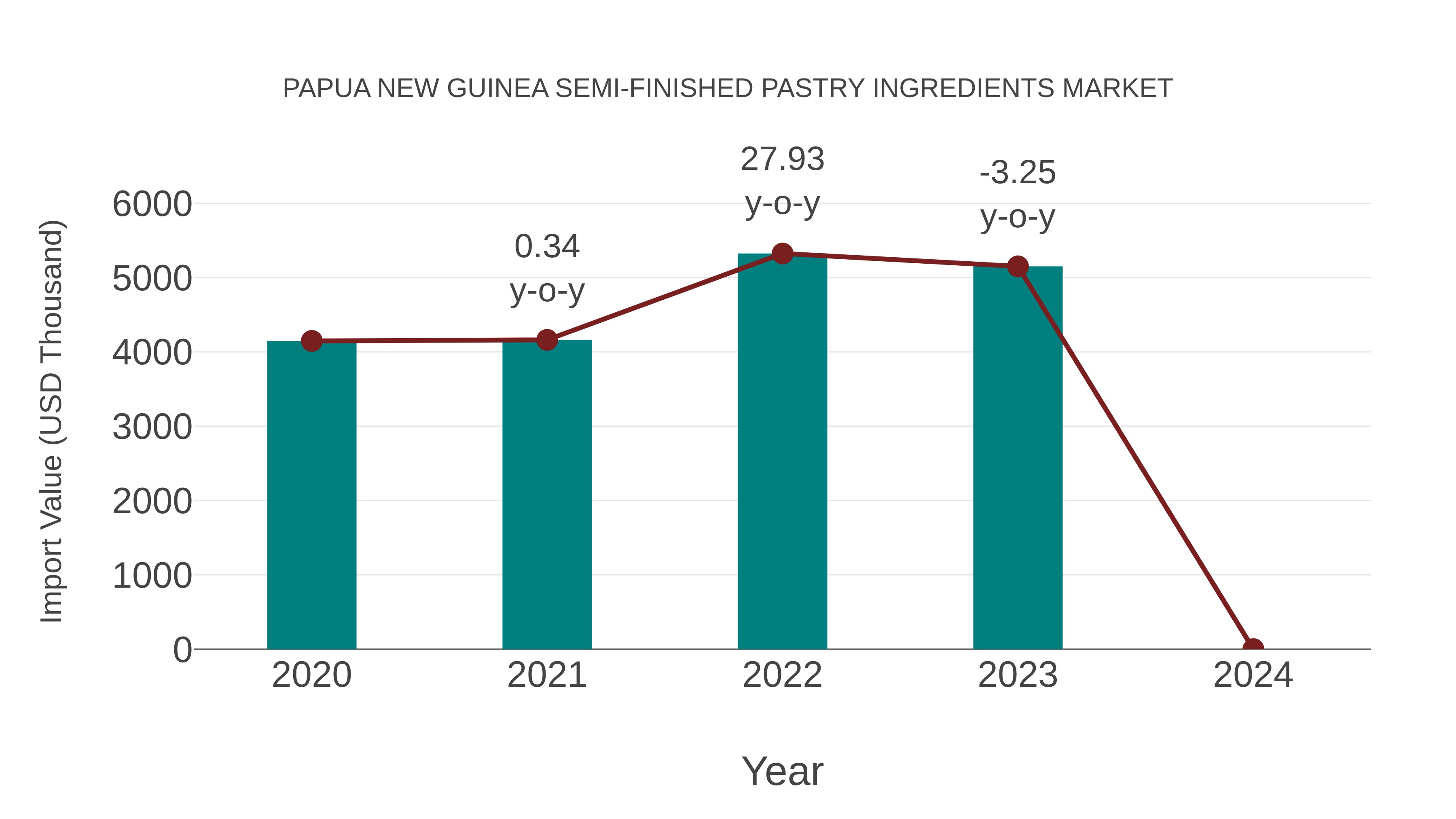  Papua New Guinea Semi-finished Pastry Ingredients Market: Import Trend Analysis