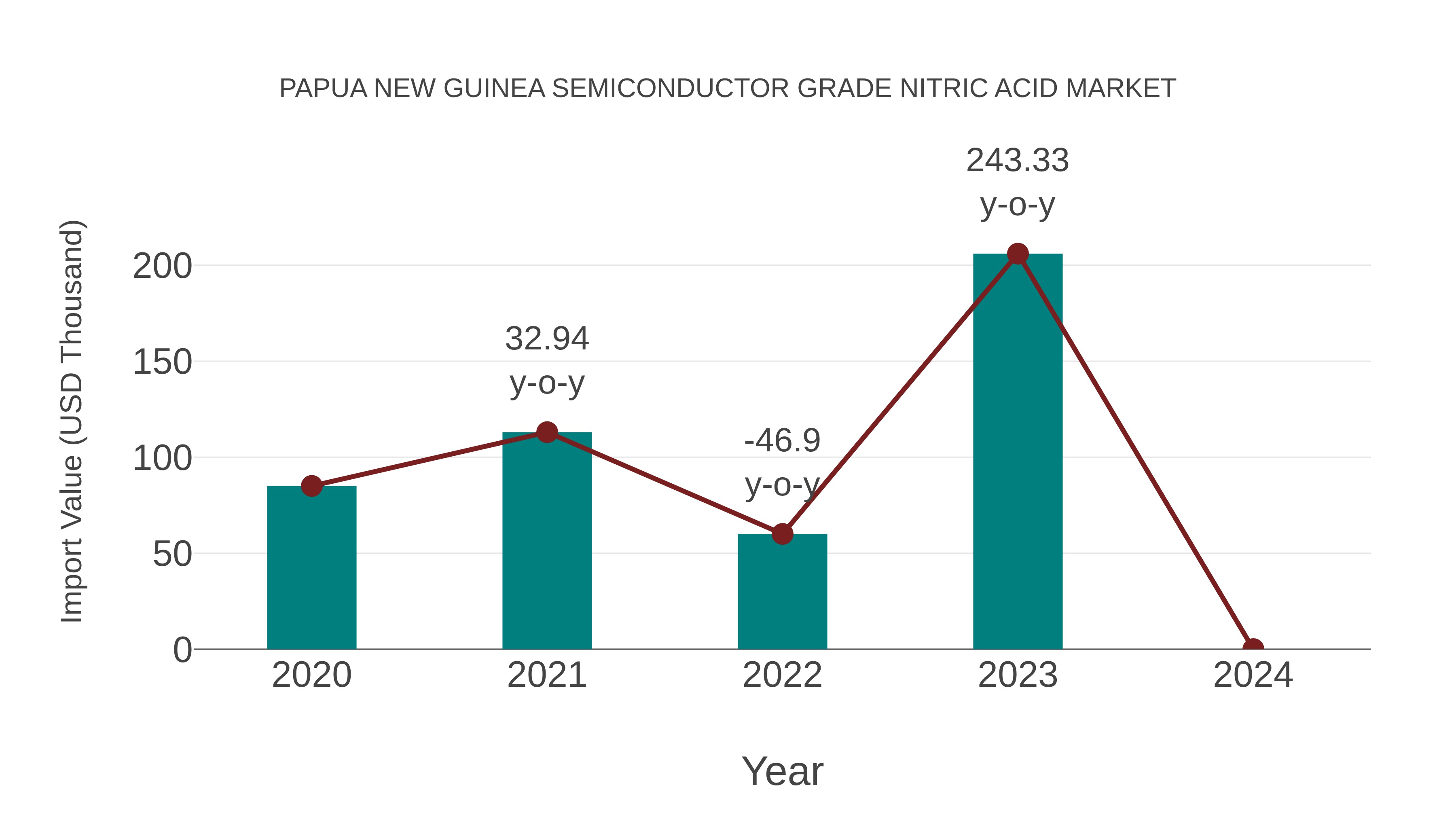  Papua New Guinea Semiconductor Grade Nitric Acid Market: Import Trend Analysis