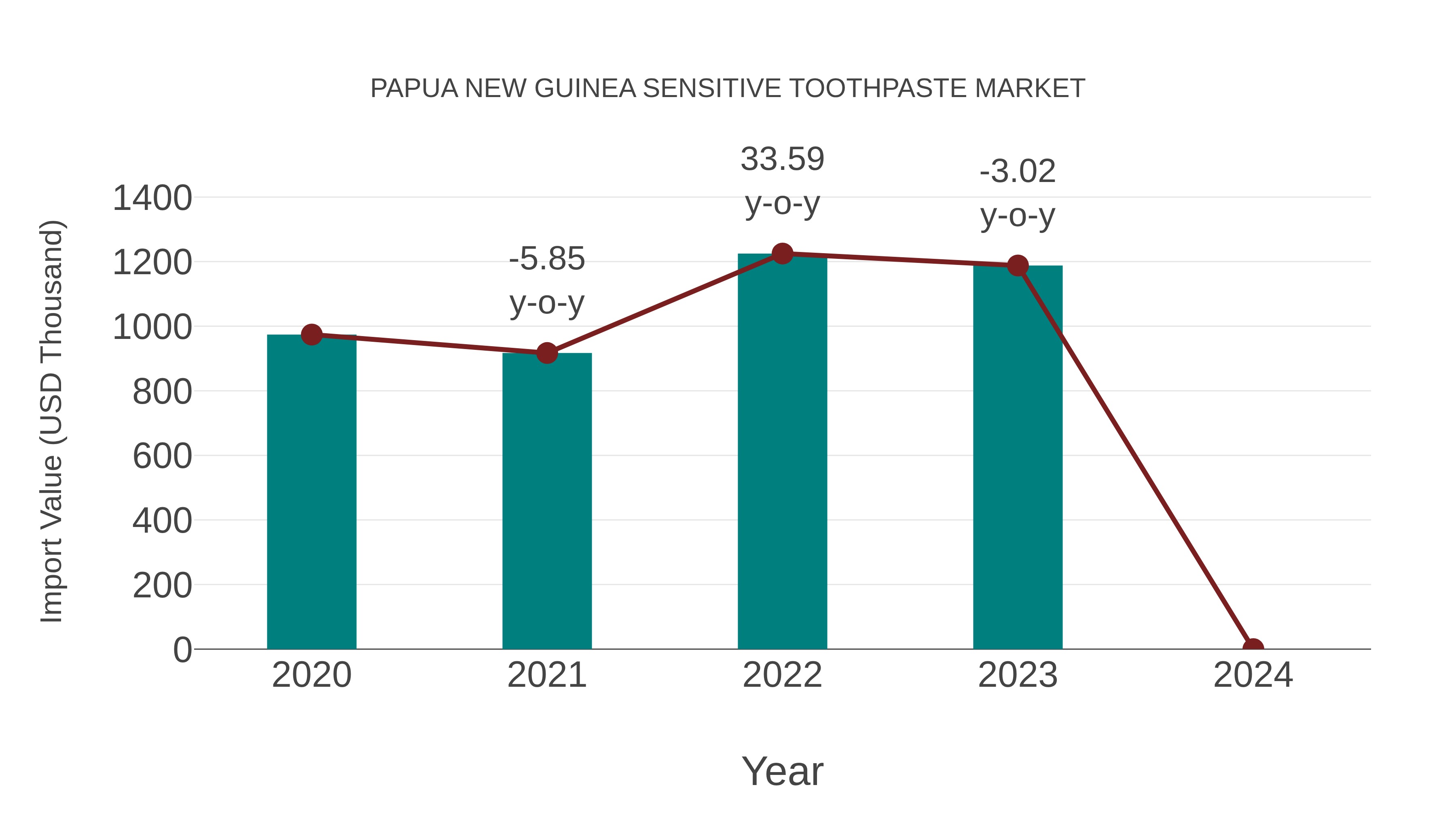  Papua New Guinea Sensitive Toothpaste Market: Import Trend Analysis