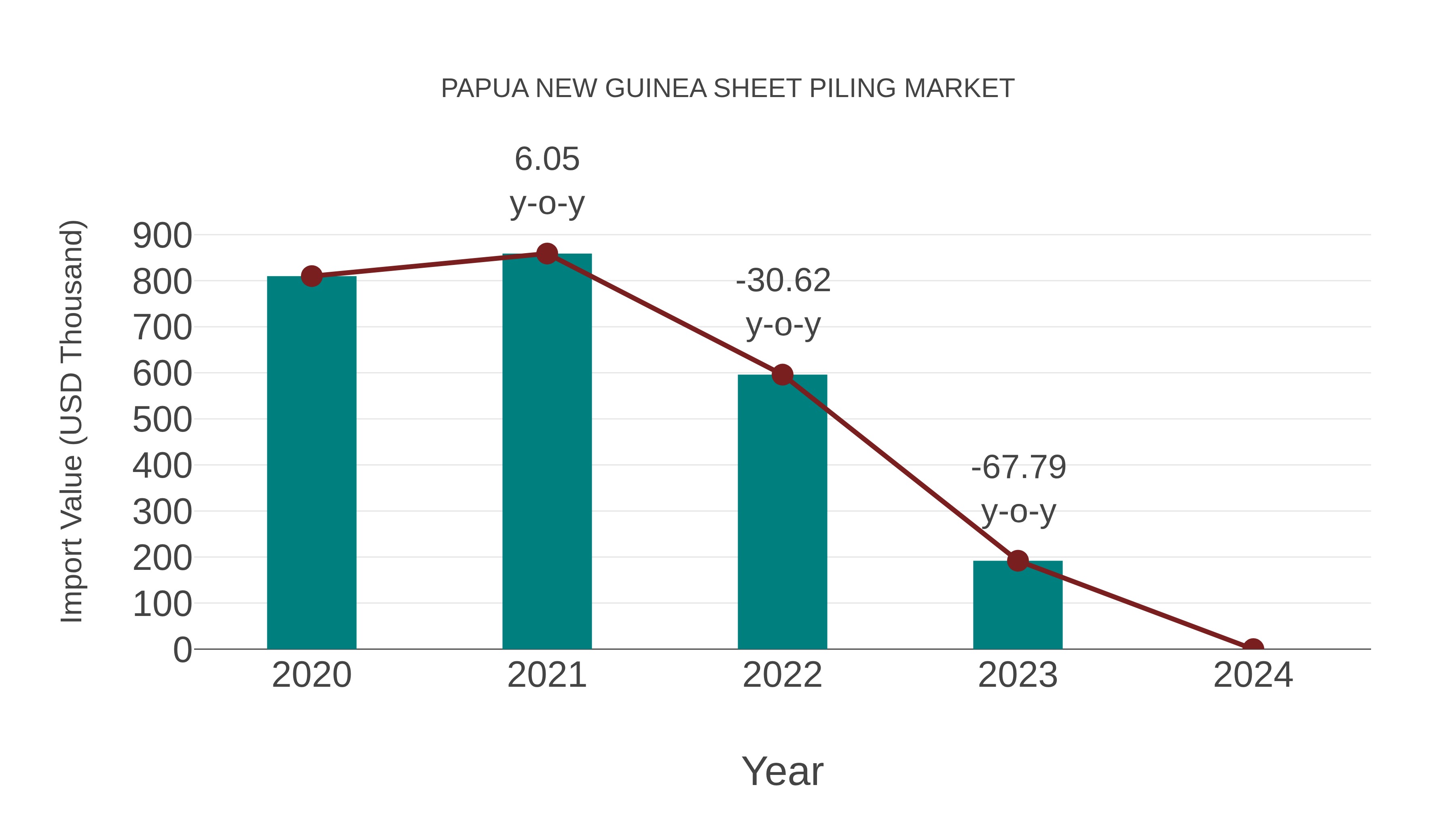  Papua New Guinea Sheet Piling Market: Import Trend Analysis