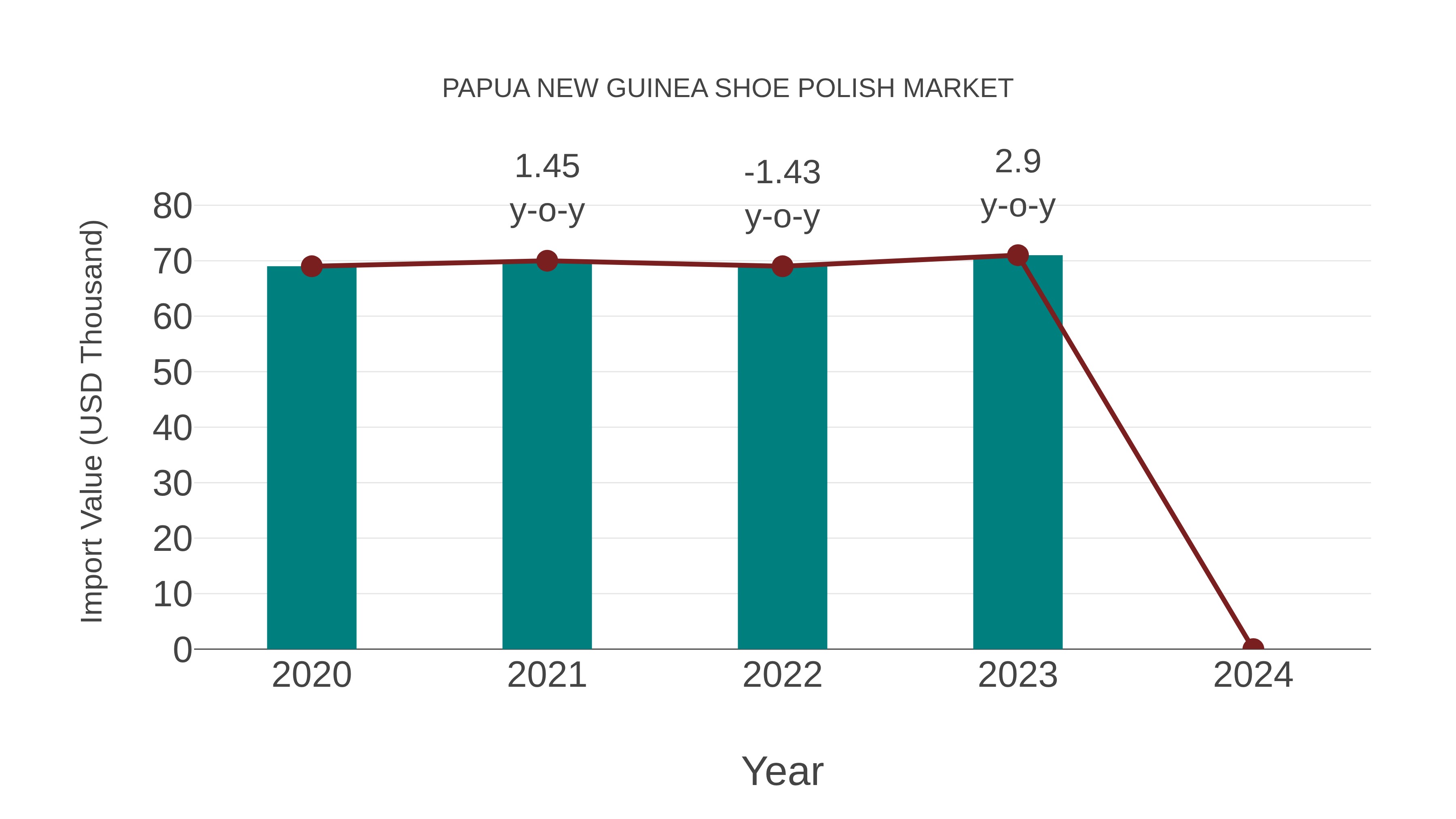 Papua New Guinea Shoe Polish Market: Import Trend Analysis