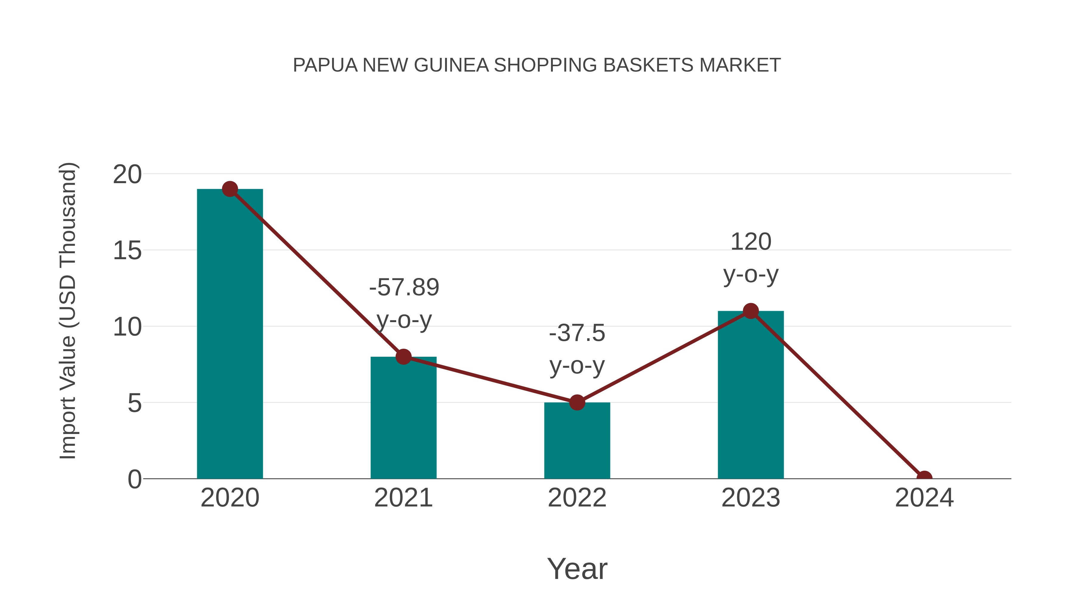 Papua New Guinea Shopping Baskets Market: Import Trend Analysis