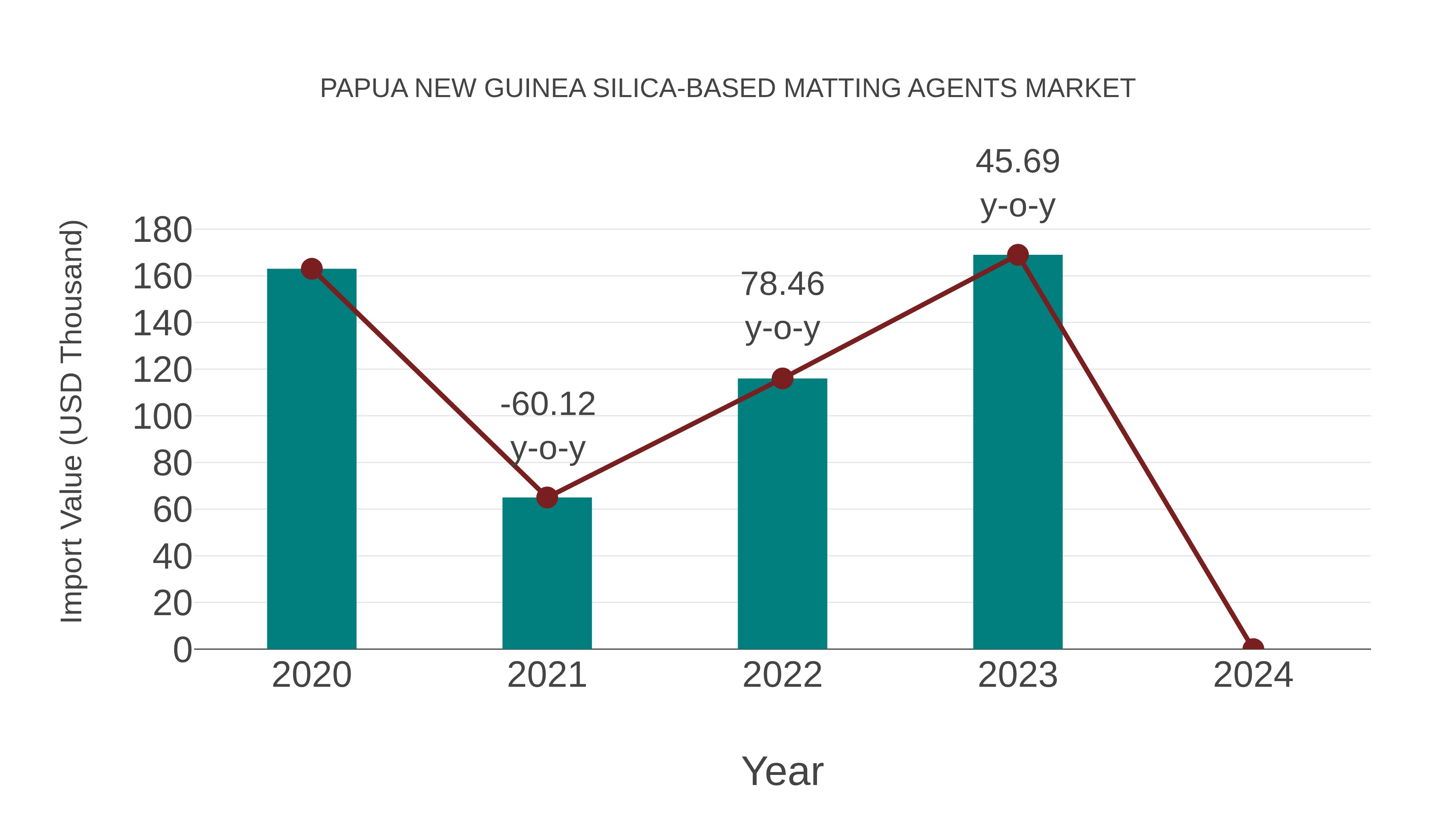 Papua New Guinea Silica-based Matting Agents Market: Import Trend Analysis