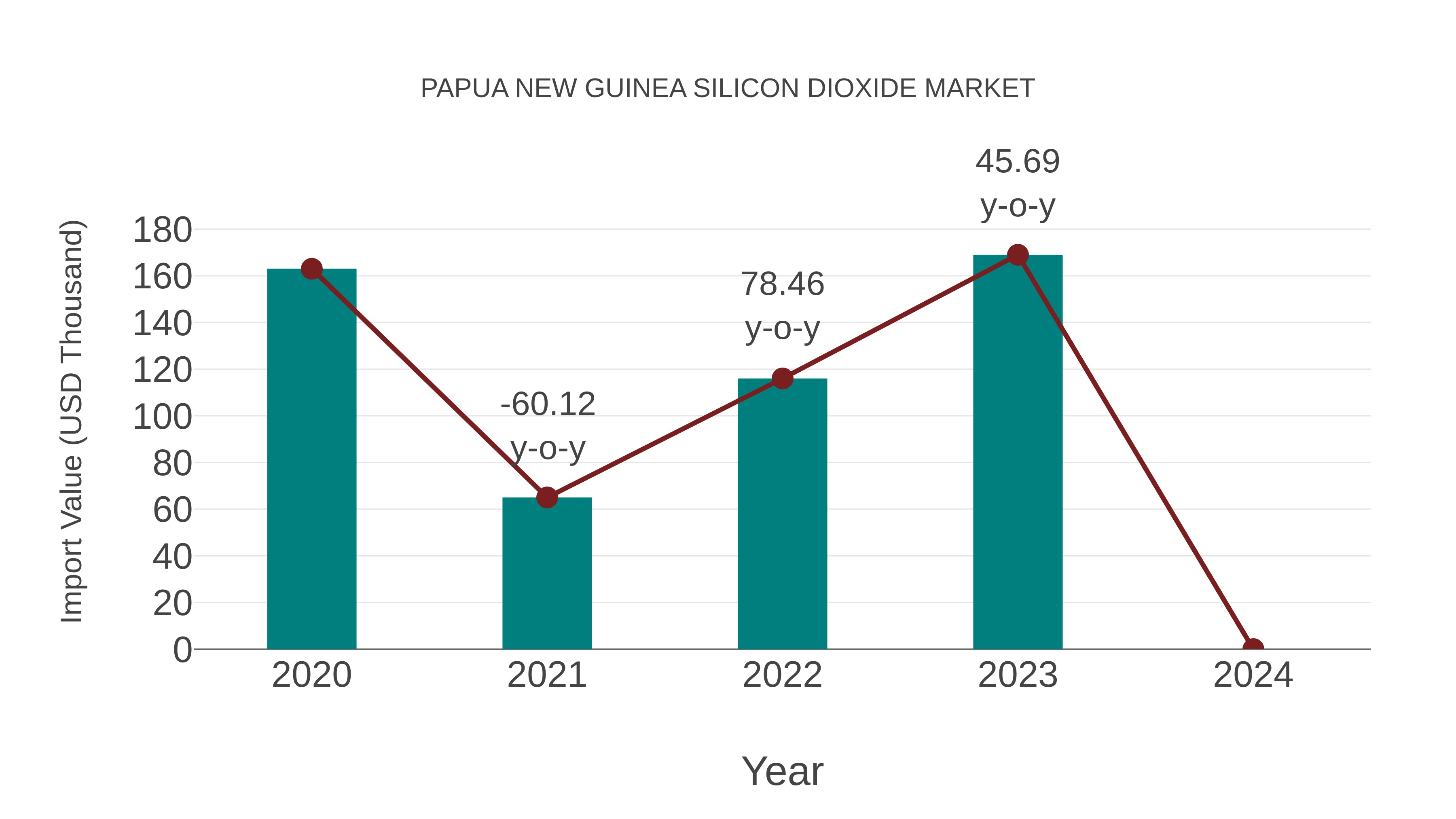  Papua New Guinea Silicon Dioxide Market: Import Trend Analysis