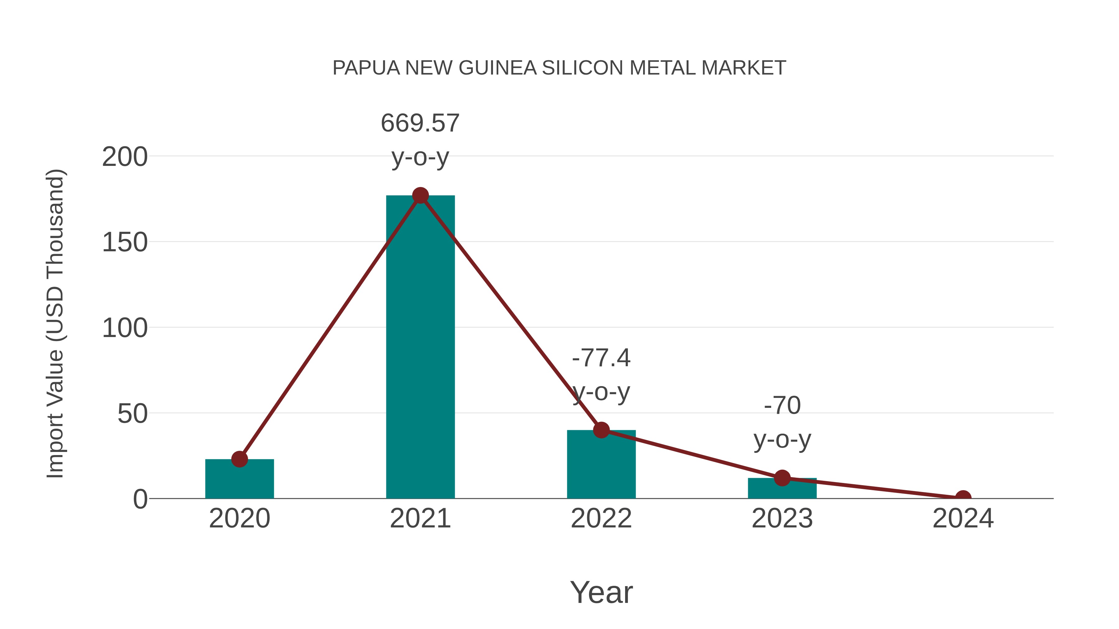  Papua New Guinea Silicon Metal Market: Import Trend Analysis