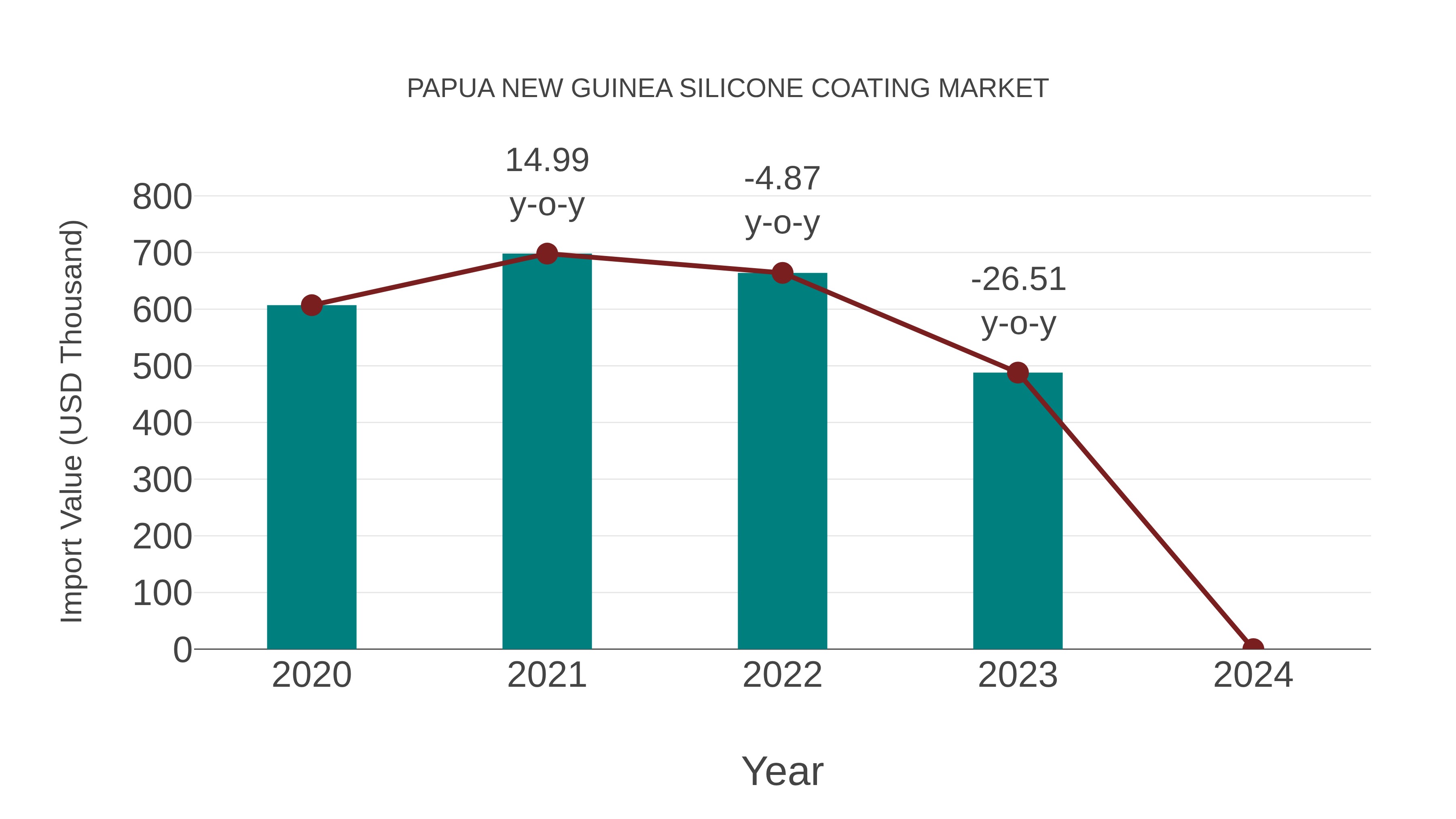  Papua New Guinea Silicone Coating Market: Import Trend Analysis