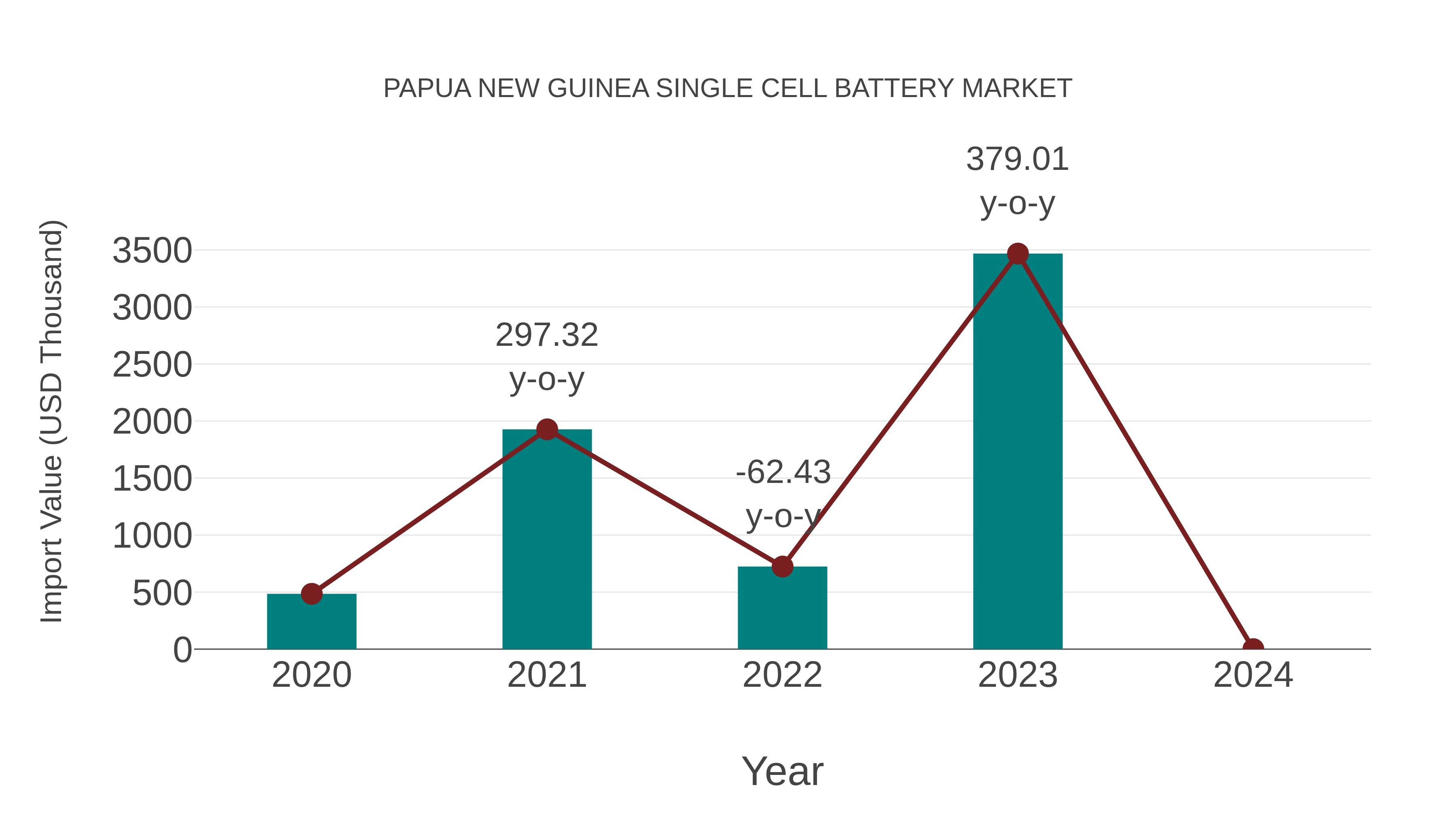  Papua New Guinea Single Cell Battery Market: Import Trend Analysis