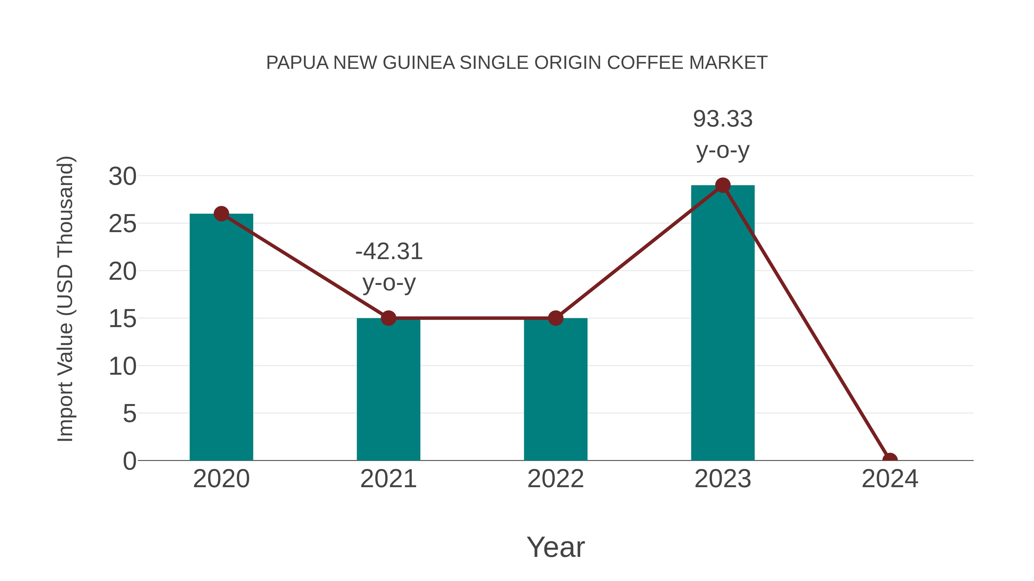 Papua New Guinea Single Origin Coffee Market: Import Trend Analysis