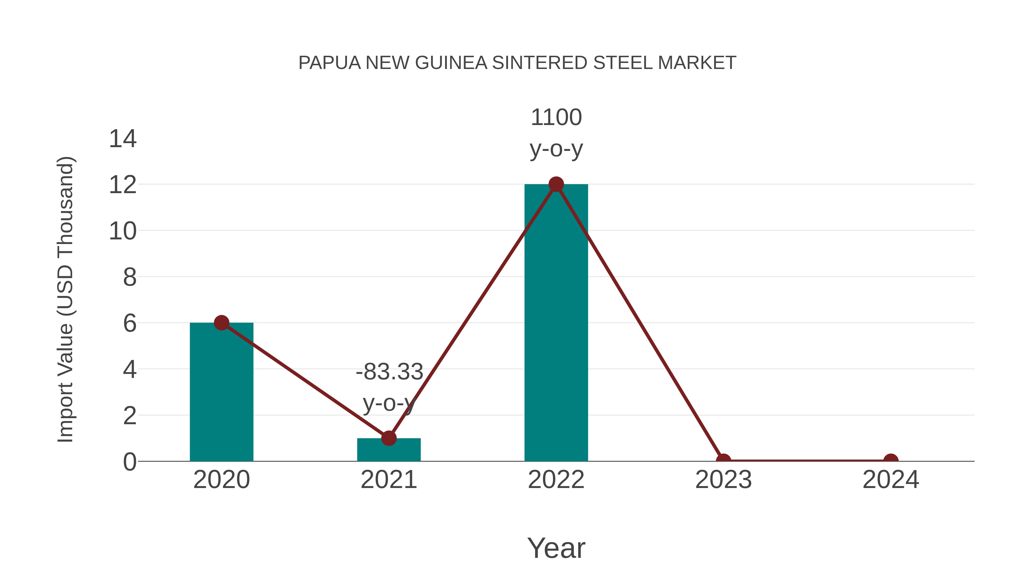  Papua New Guinea Sintered Steel Market: Import Trend Analysis