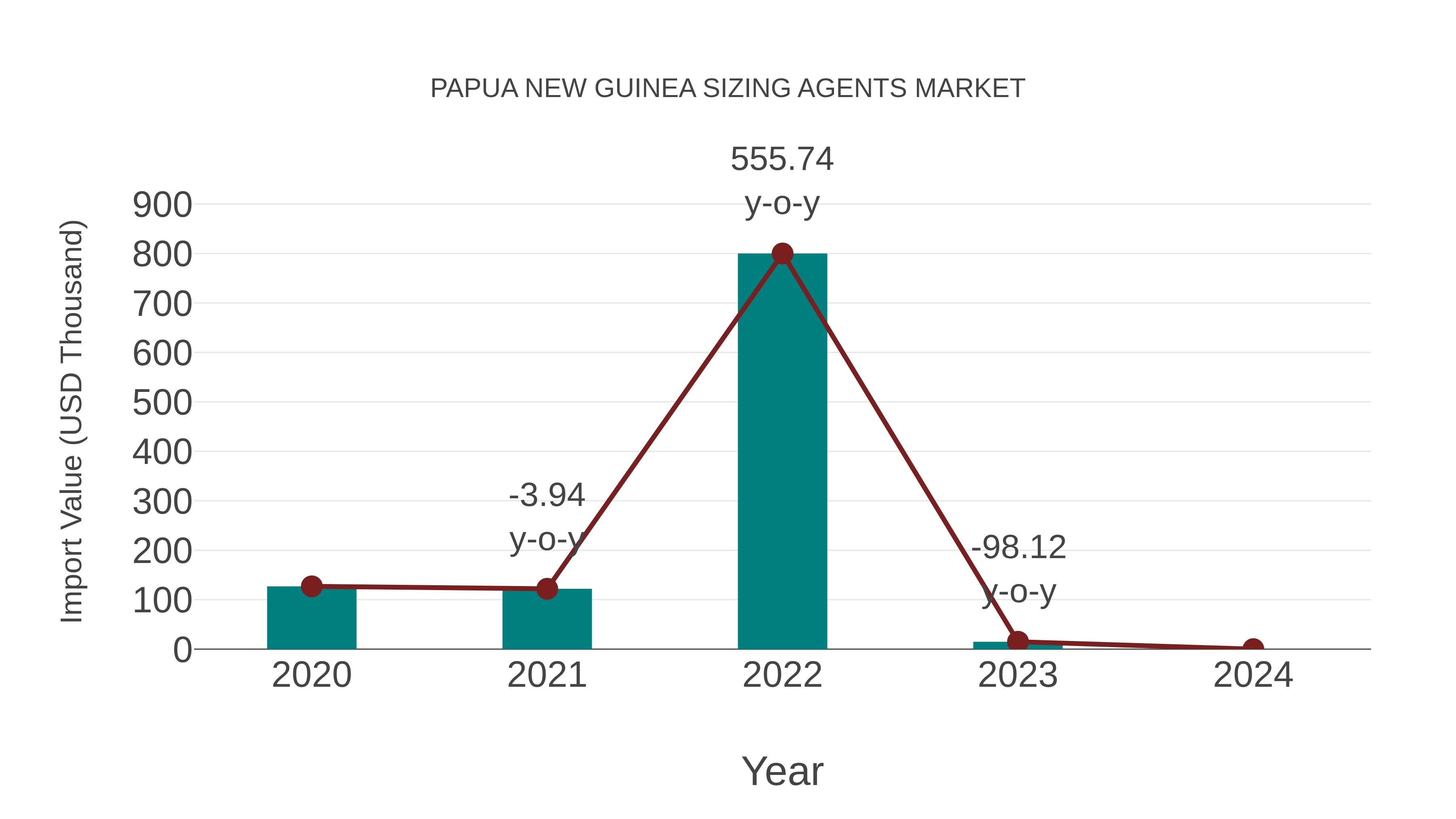  Papua New Guinea Sizing Agents Market: Import Trend Analysis