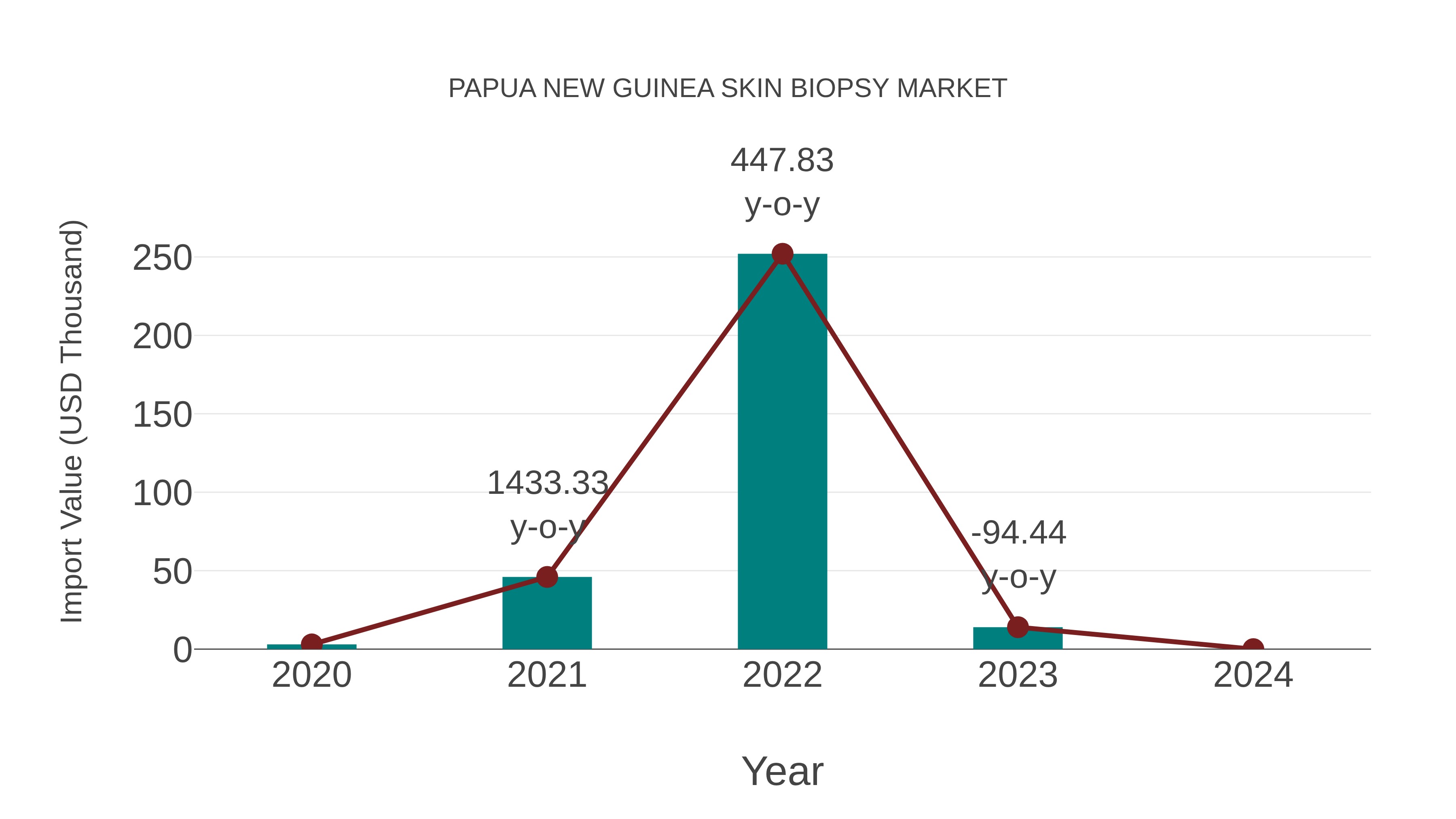 Papua New Guinea Skin Biopsy Market: Import Trend Analysis