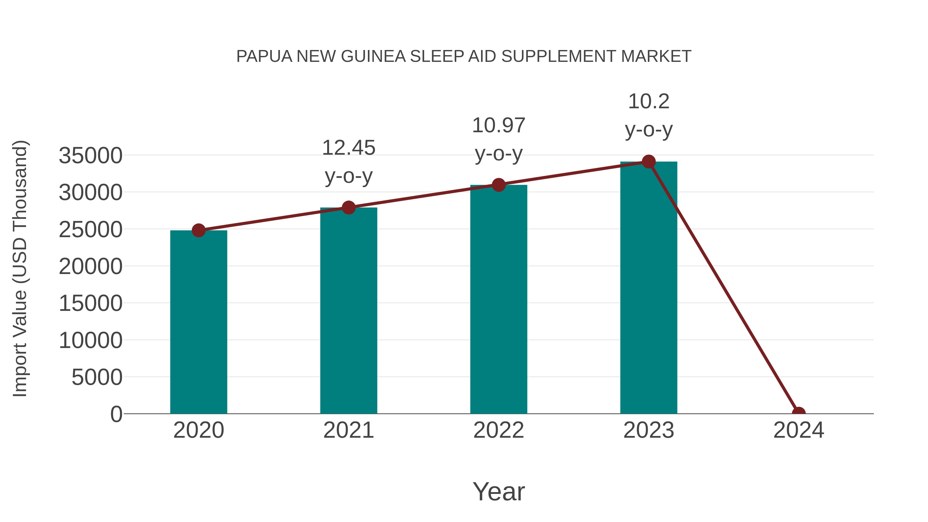 Papua New Guinea Sleep Aid Supplement Market: Import Trend Analysis