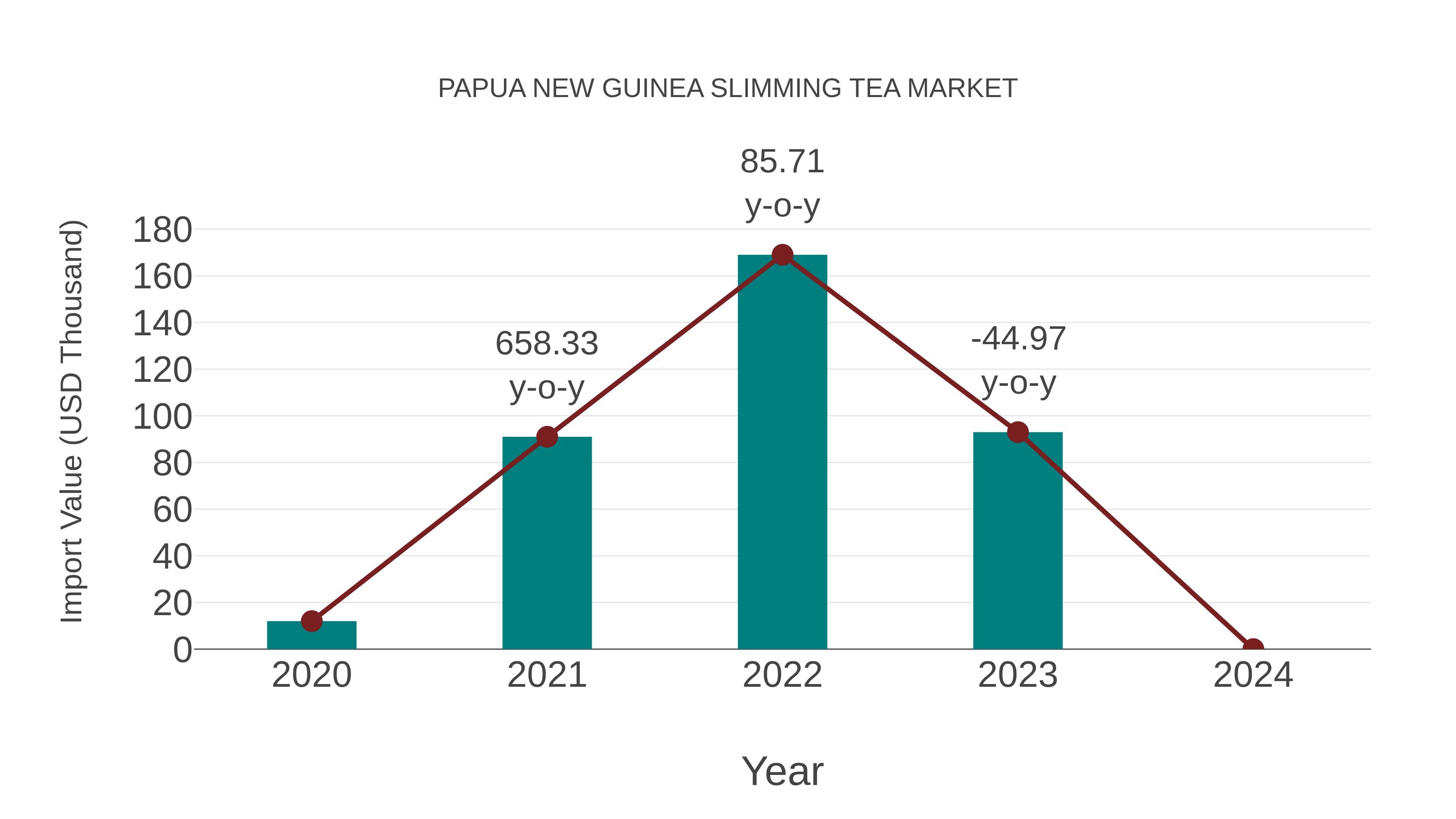  Papua New Guinea Slimming Tea Market: Import Trend Analysis