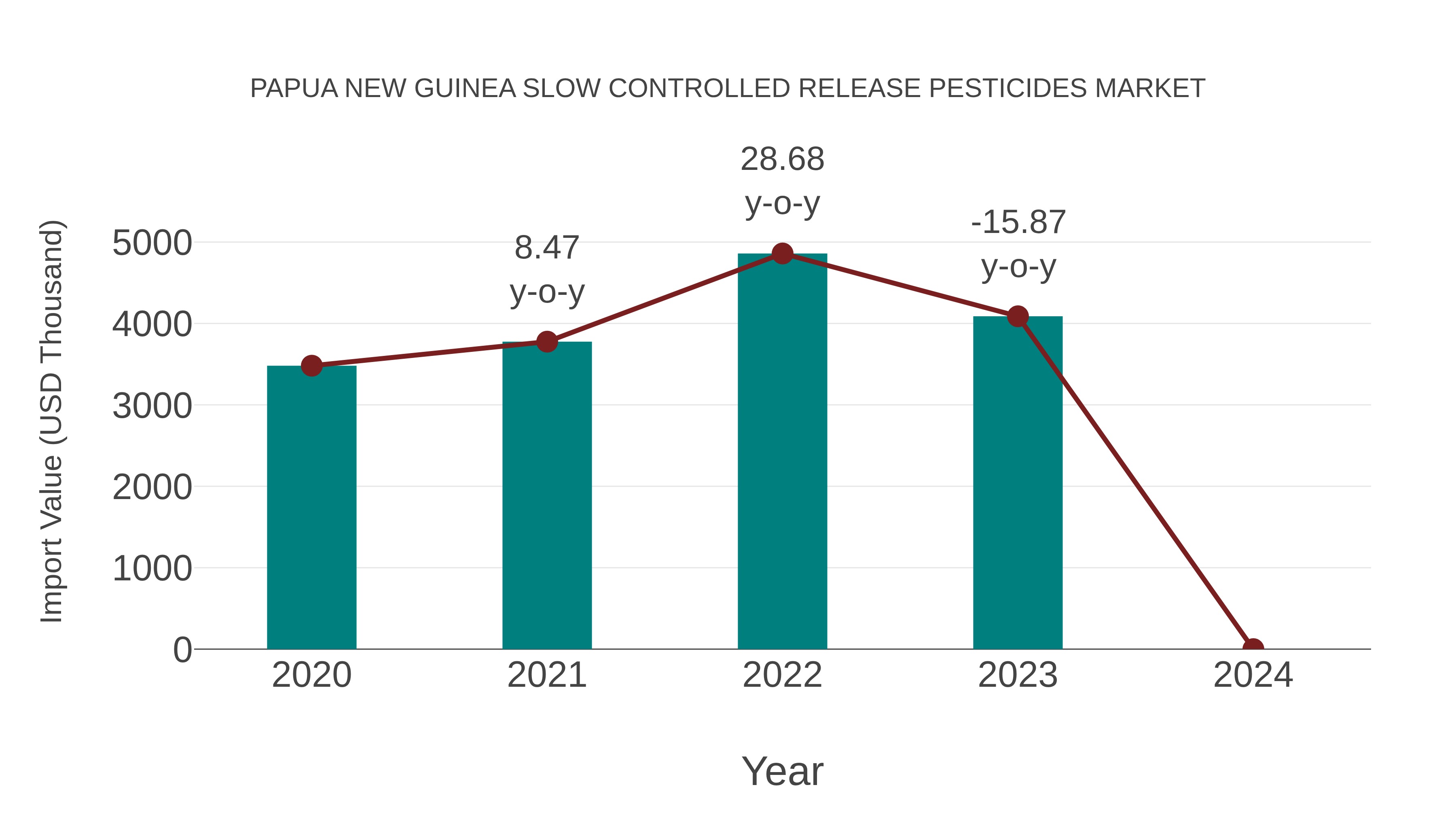 Papua New Guinea Slow Controlled Release Pesticides Market: Import Trend Analysis