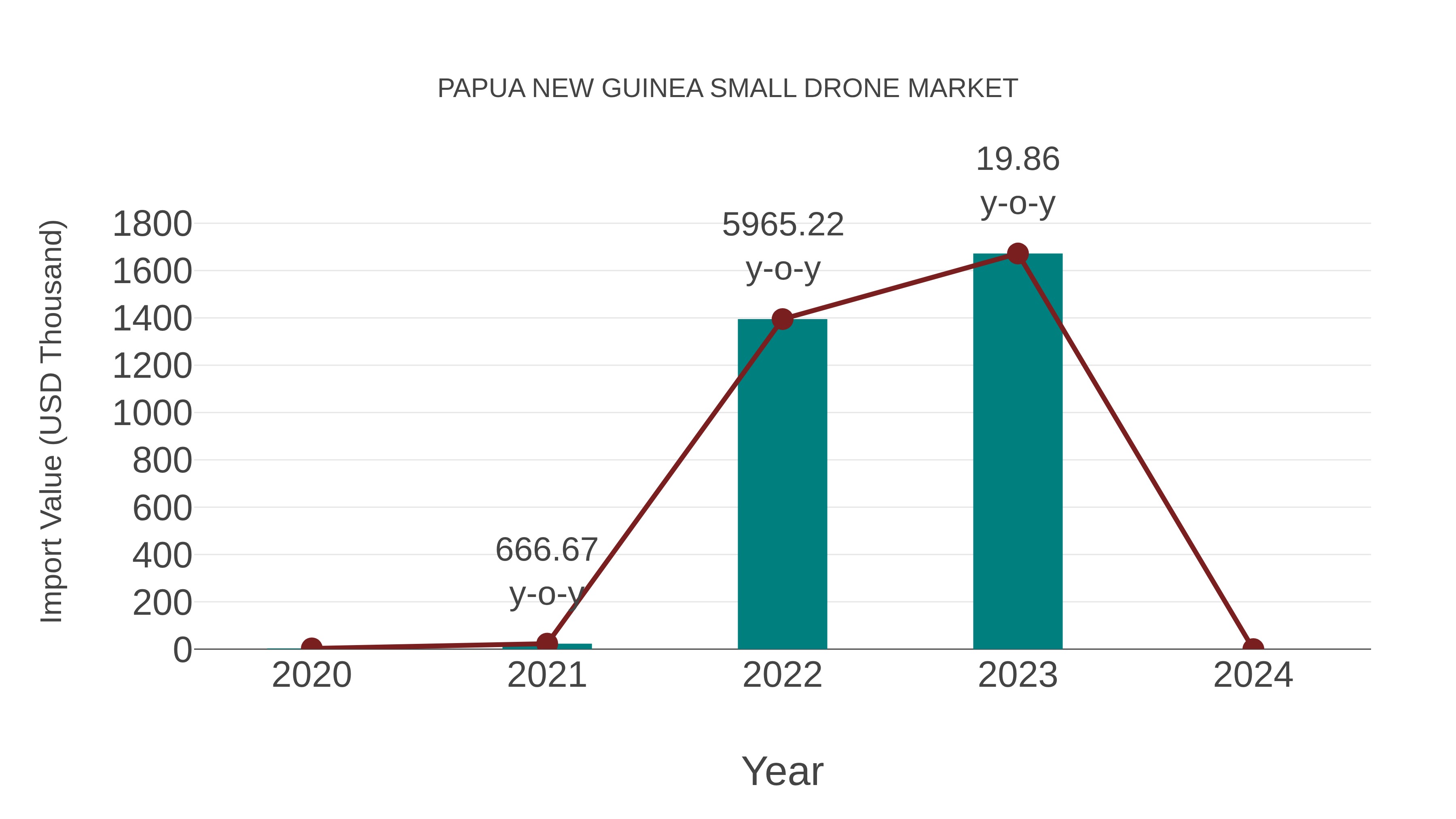  Papua New Guinea Small Drone Market: Import Trend Analysis