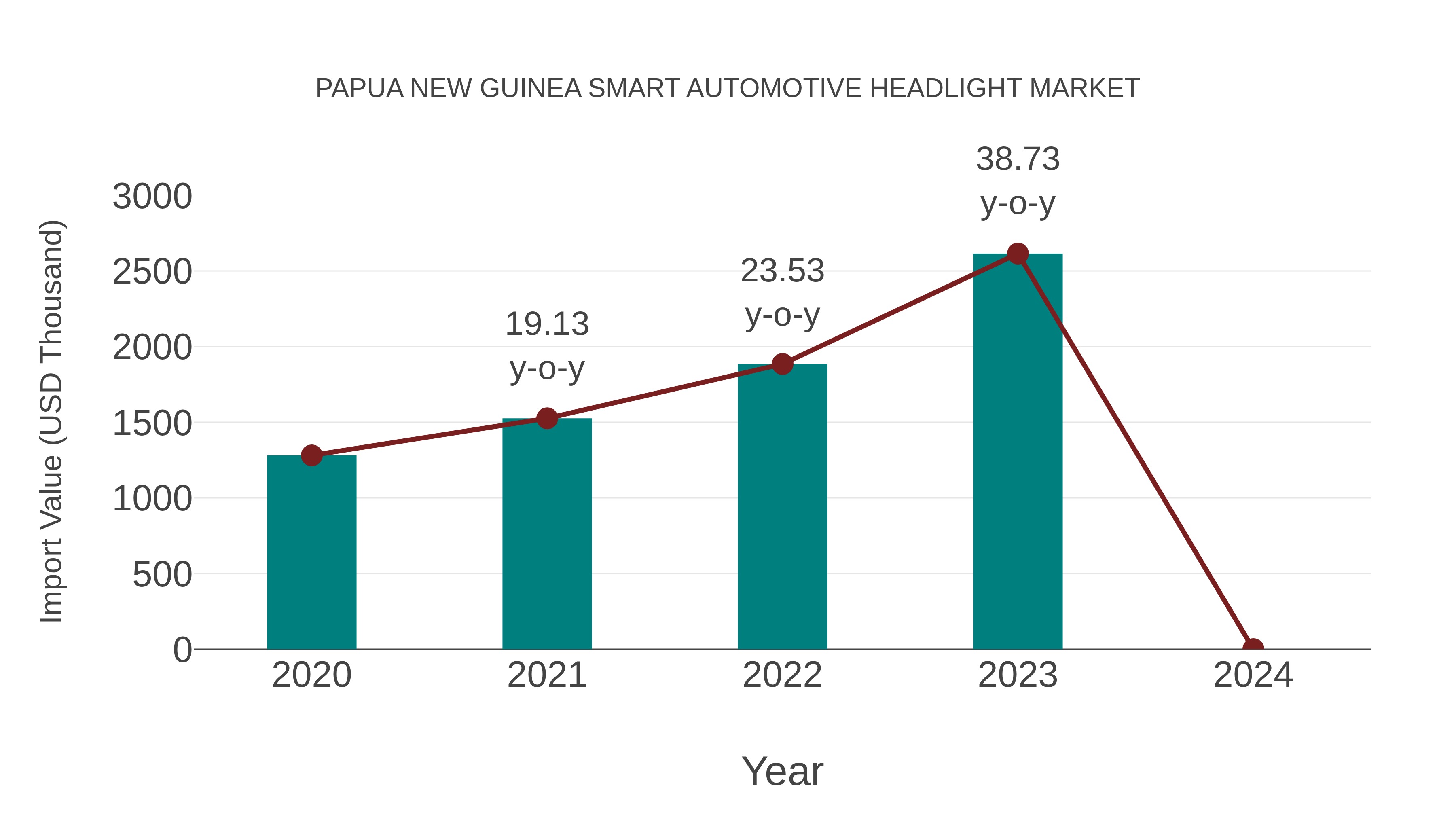 Papua New Guinea Smart Automotive Headlight Market: Import Trend Analysis