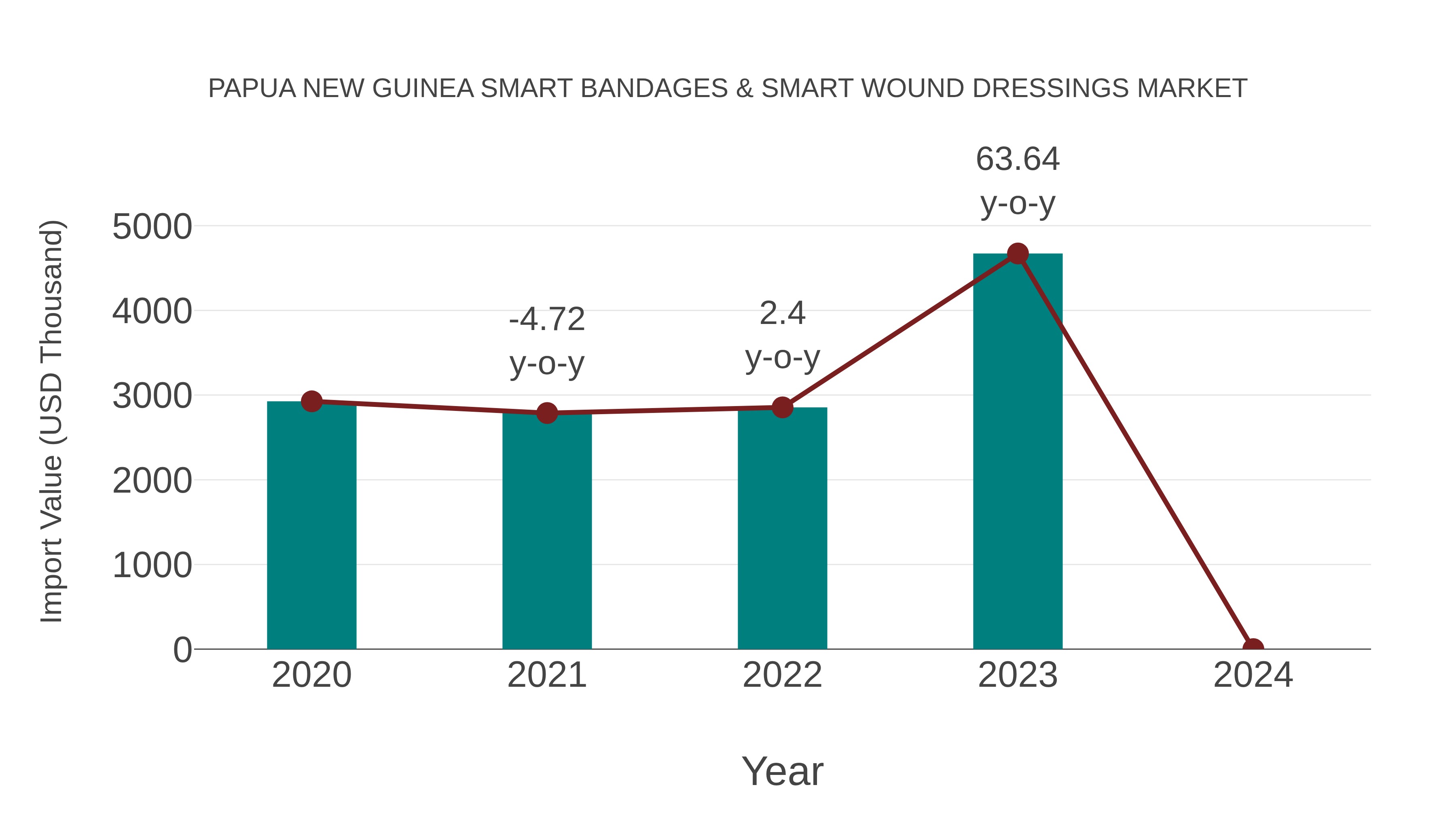Papua New Guinea Smart Bandages & Smart Wound Dressings Market: Import Trend Analysis