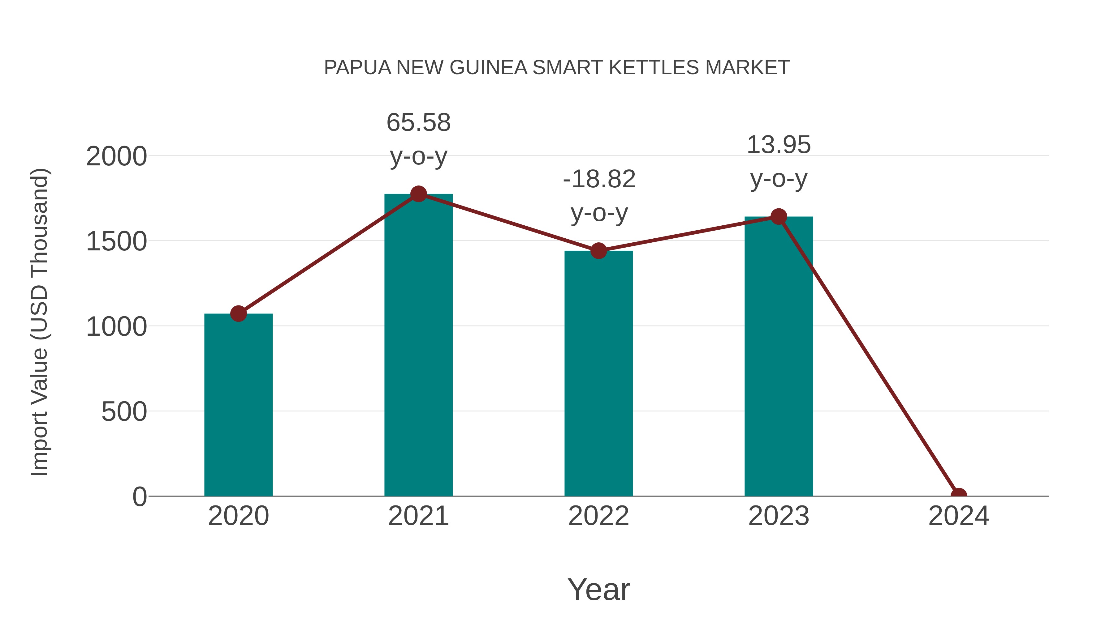 Papua New Guinea Smart Kettles Market: Import Trend Analysis