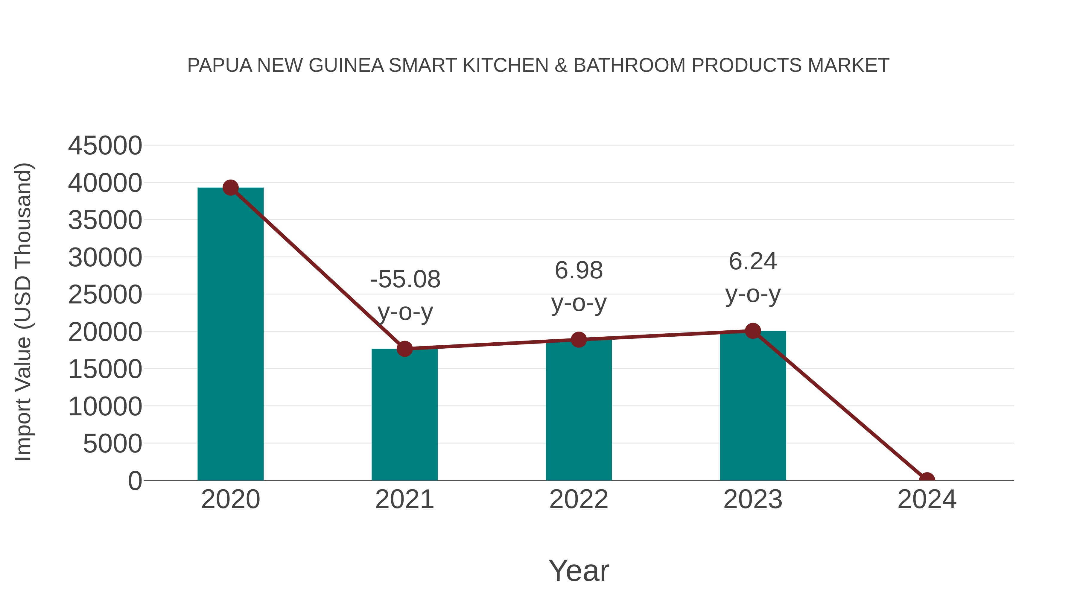 Papua New Guinea Smart Kitchen & Bathroom Products Market: Import Trend Analysis