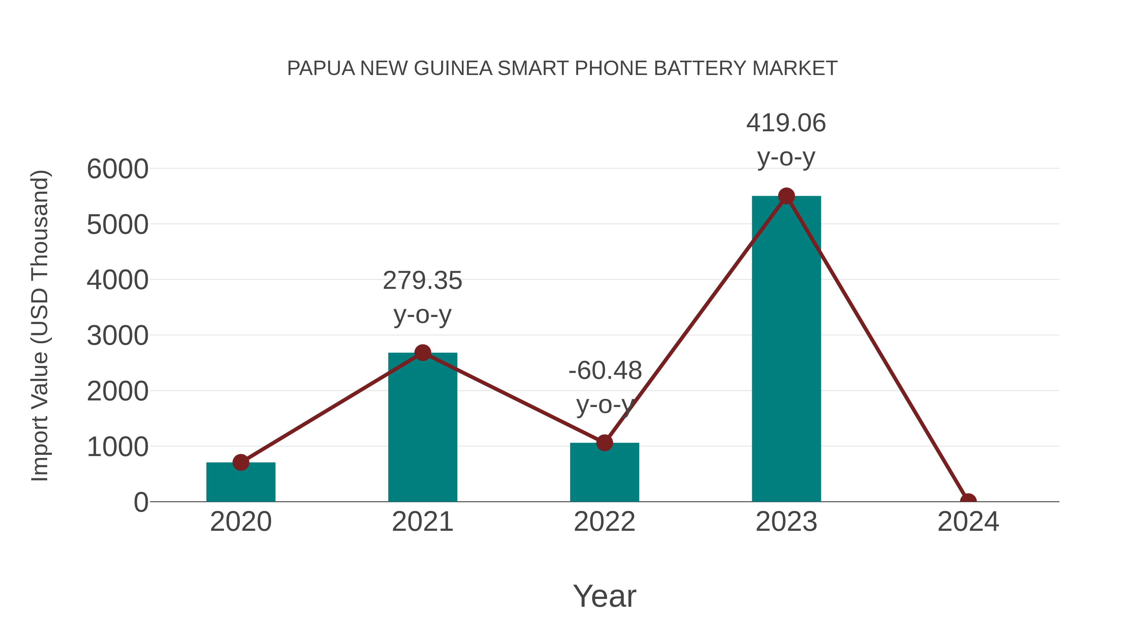 Papua New Guinea Smart Phone Battery Market: Import Trend Analysis