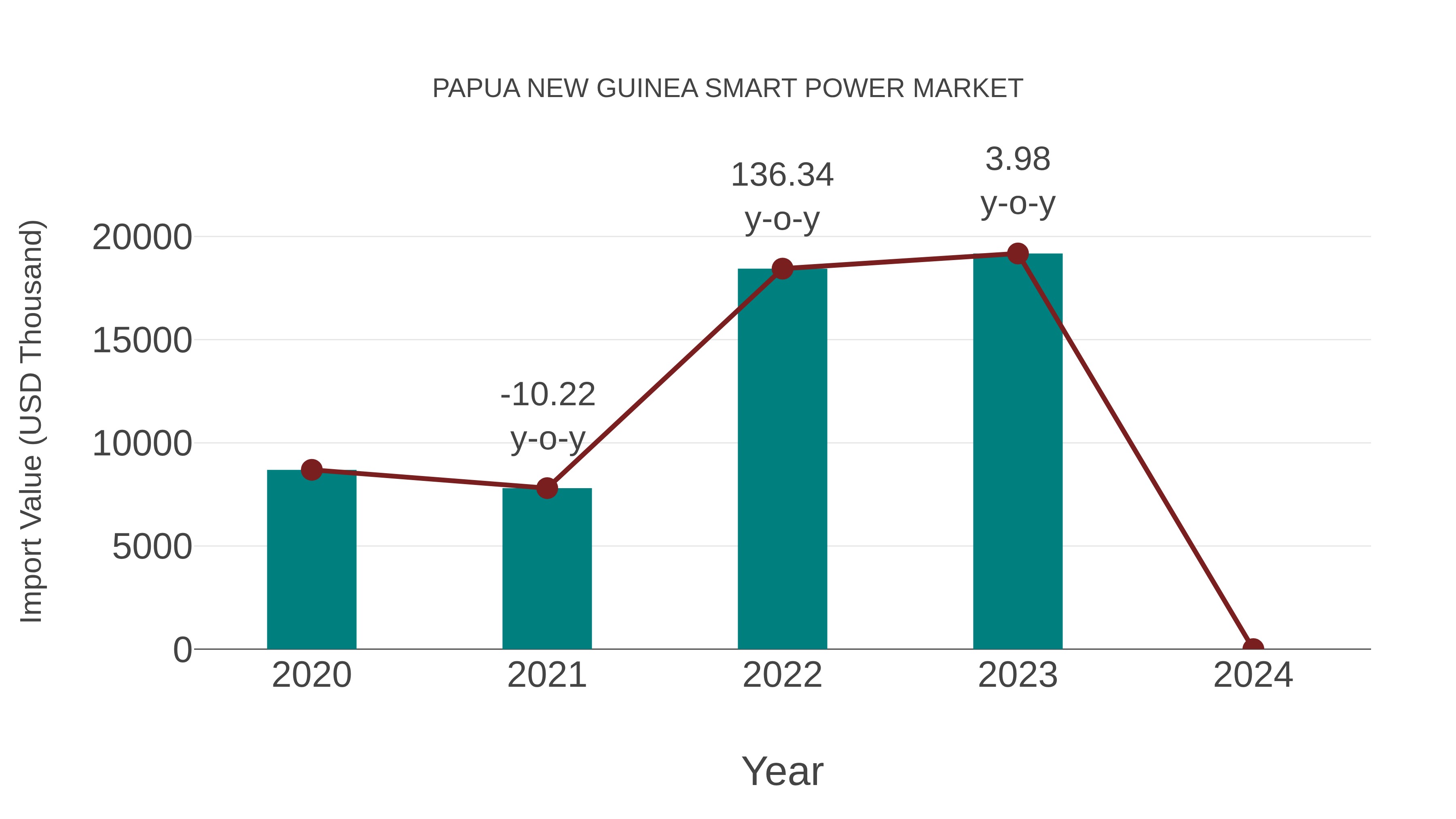 Papua New Guinea Smart Power Market: Import Trend Analysis