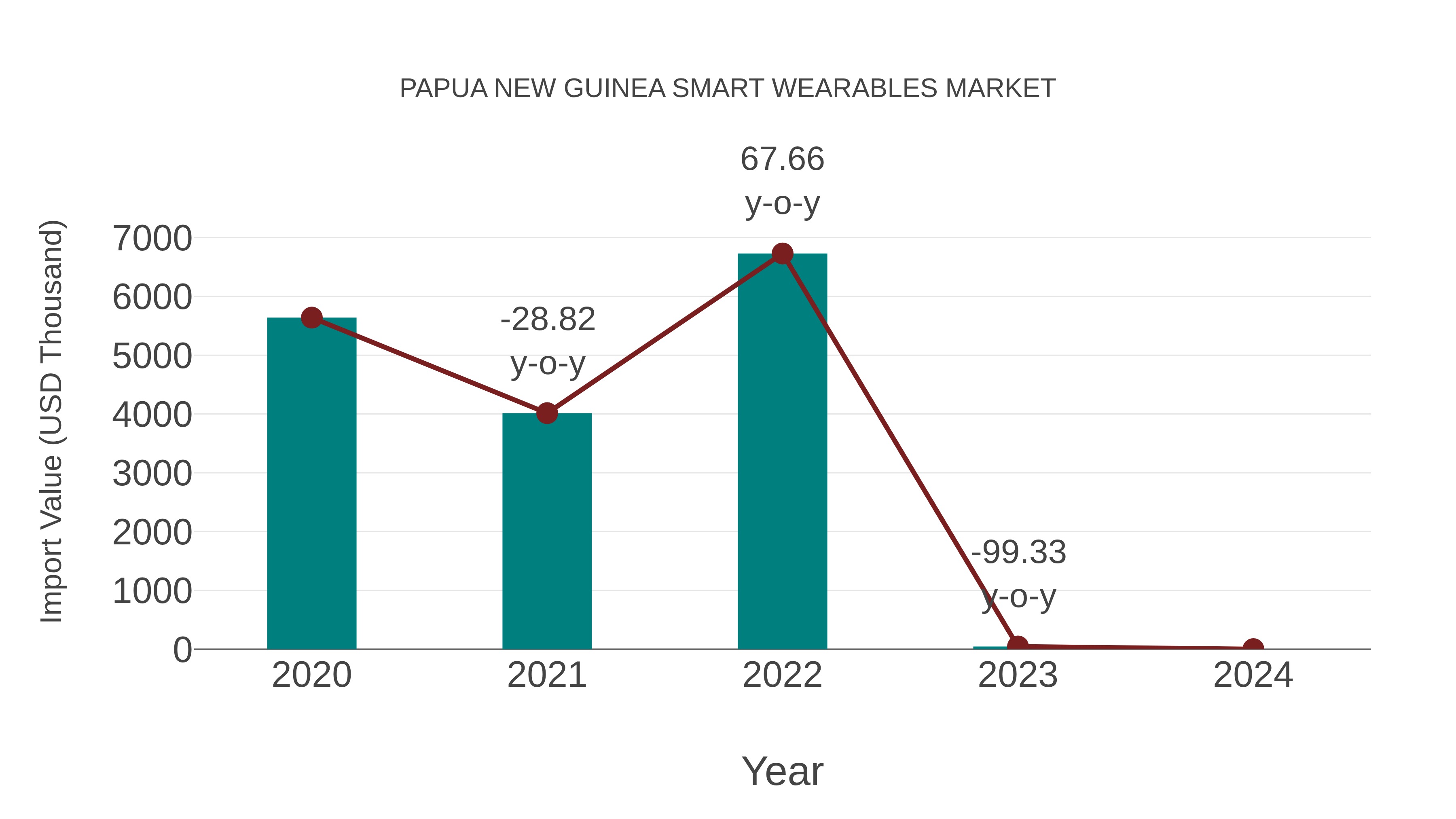  Papua New Guinea Smart Wearables Market: Import Trend Analysis