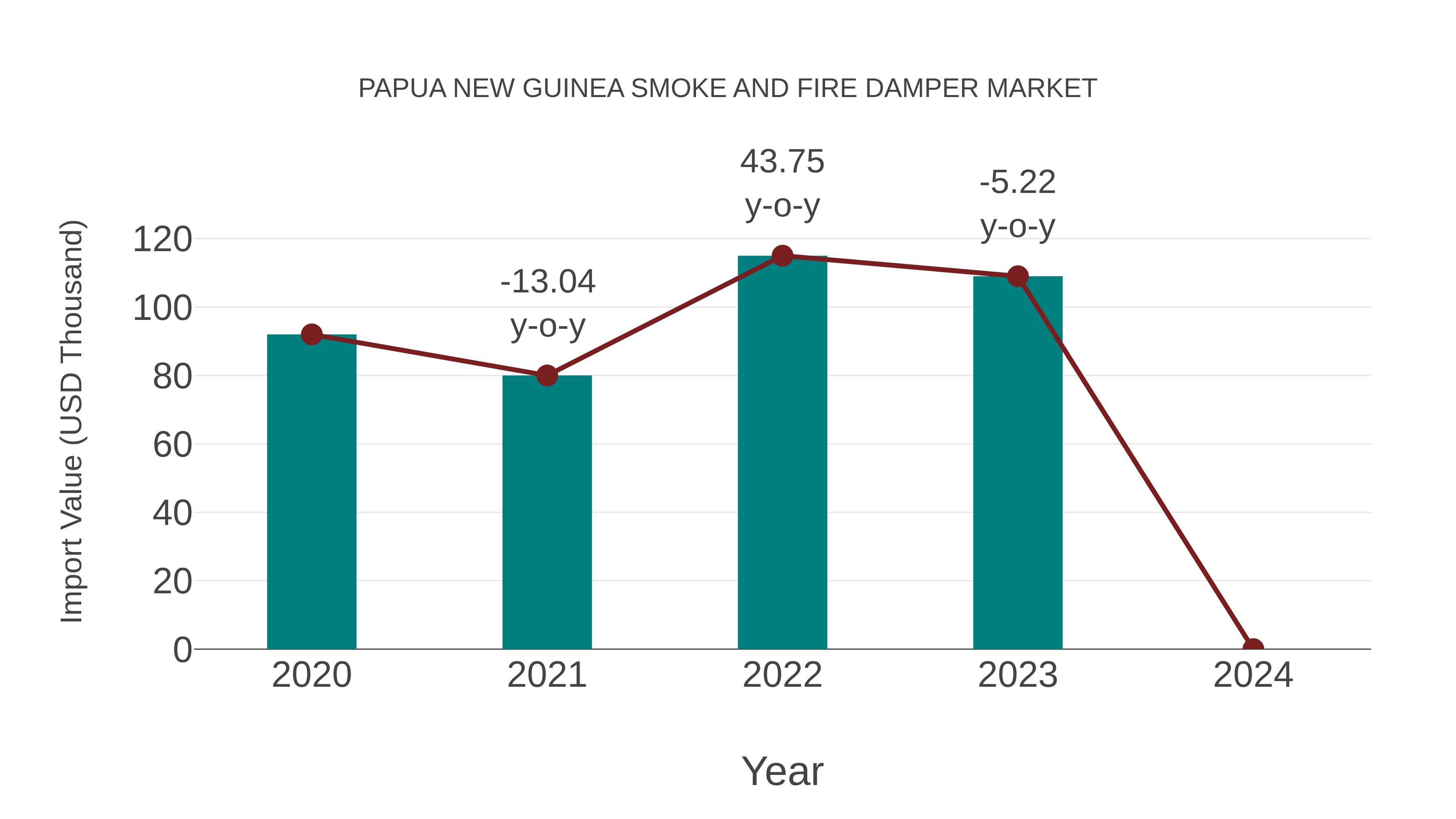 Papua New Guinea Smoke and Fire Damper Market: Import Trend Analysis