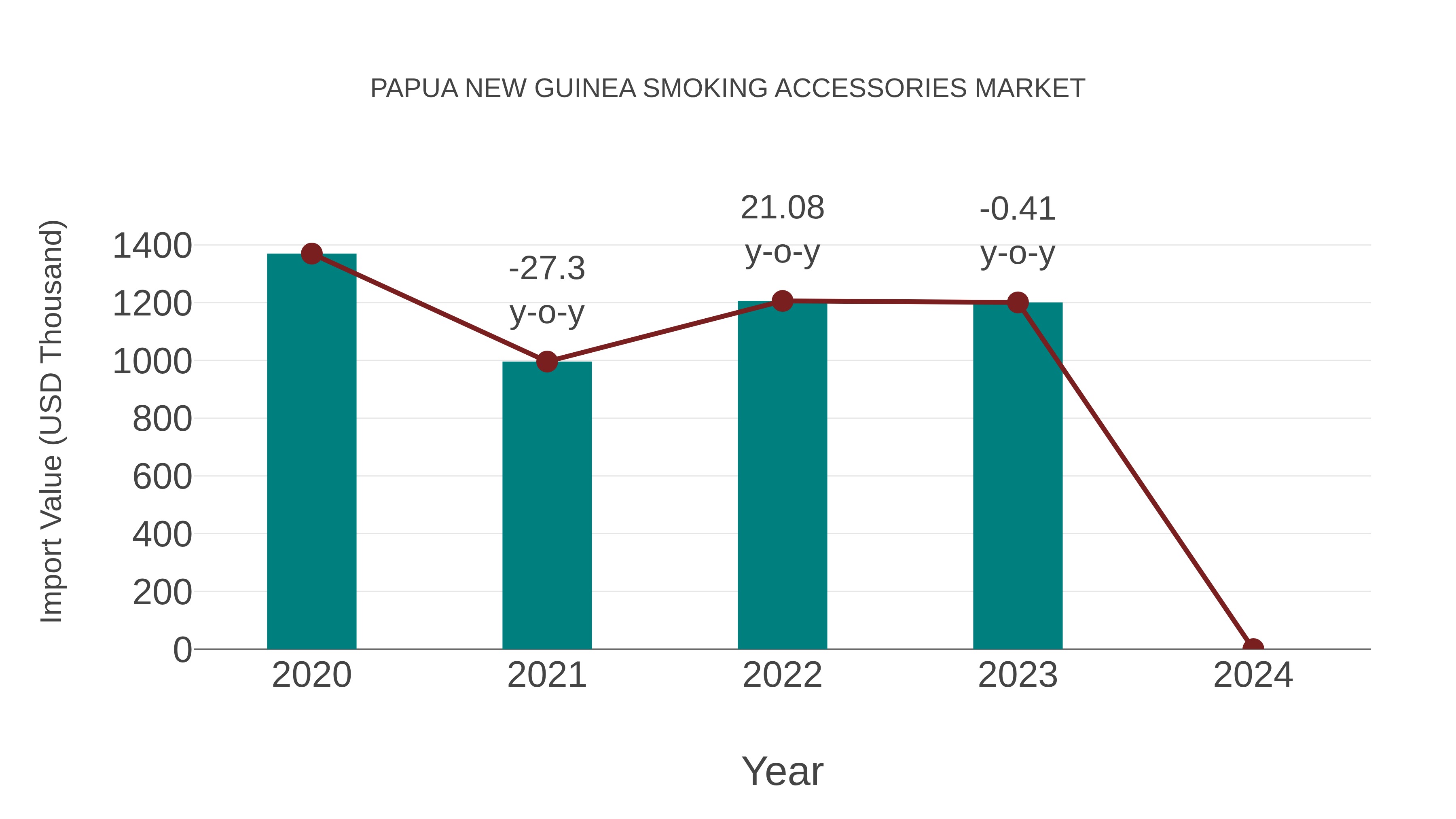  Papua New Guinea Smoking Accessories Market: Import Trend Analysis
