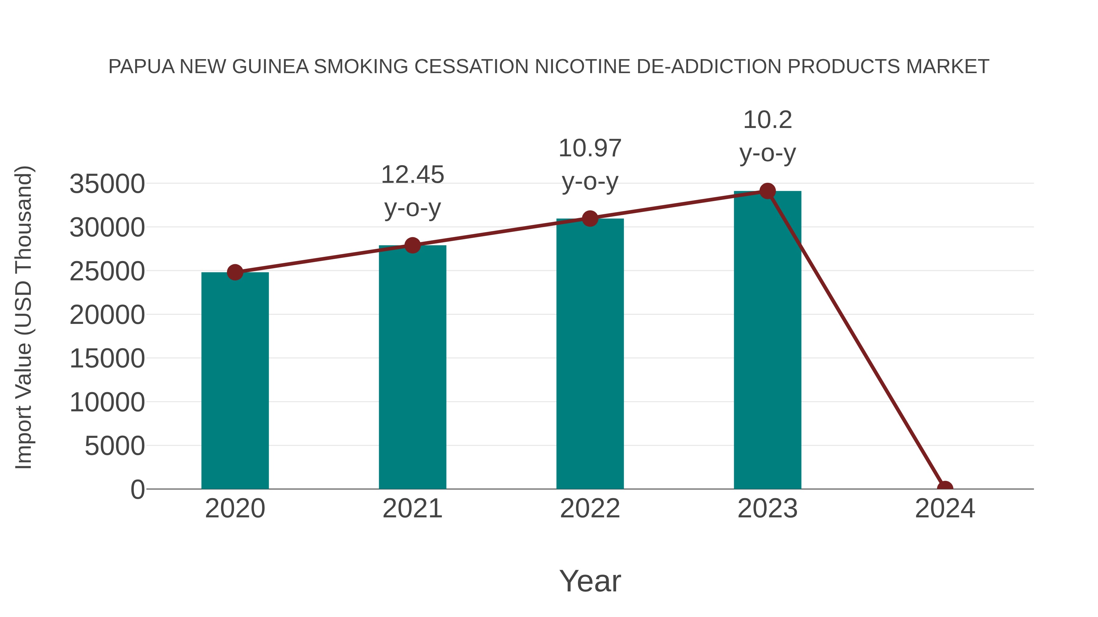 Papua New Guinea Smoking Cessation Nicotine De-addiction Products Market: Import Trend Analysis