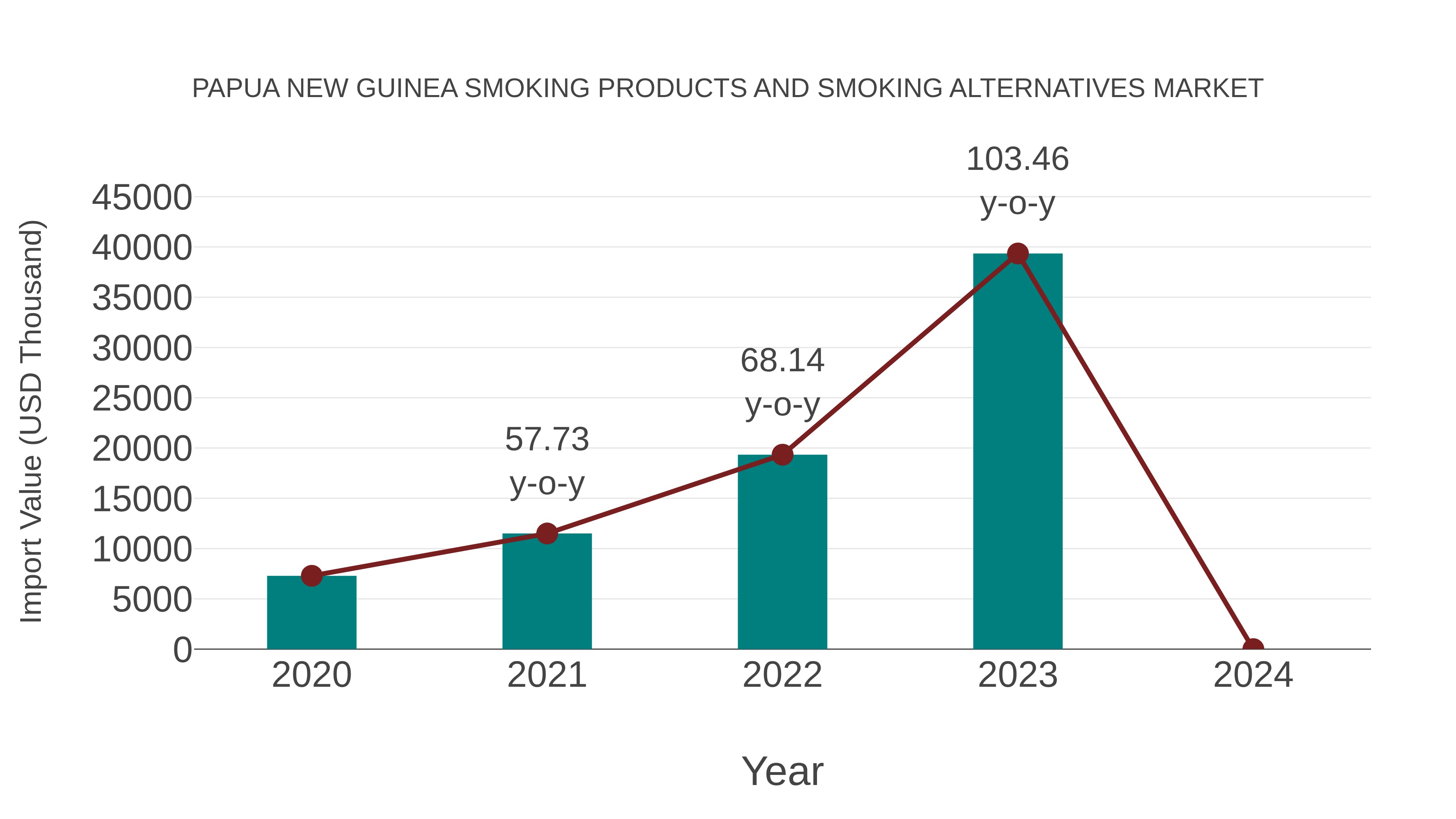 Papua New Guinea Smoking Products and Smoking Alternatives Market: Import Trend Analysis
