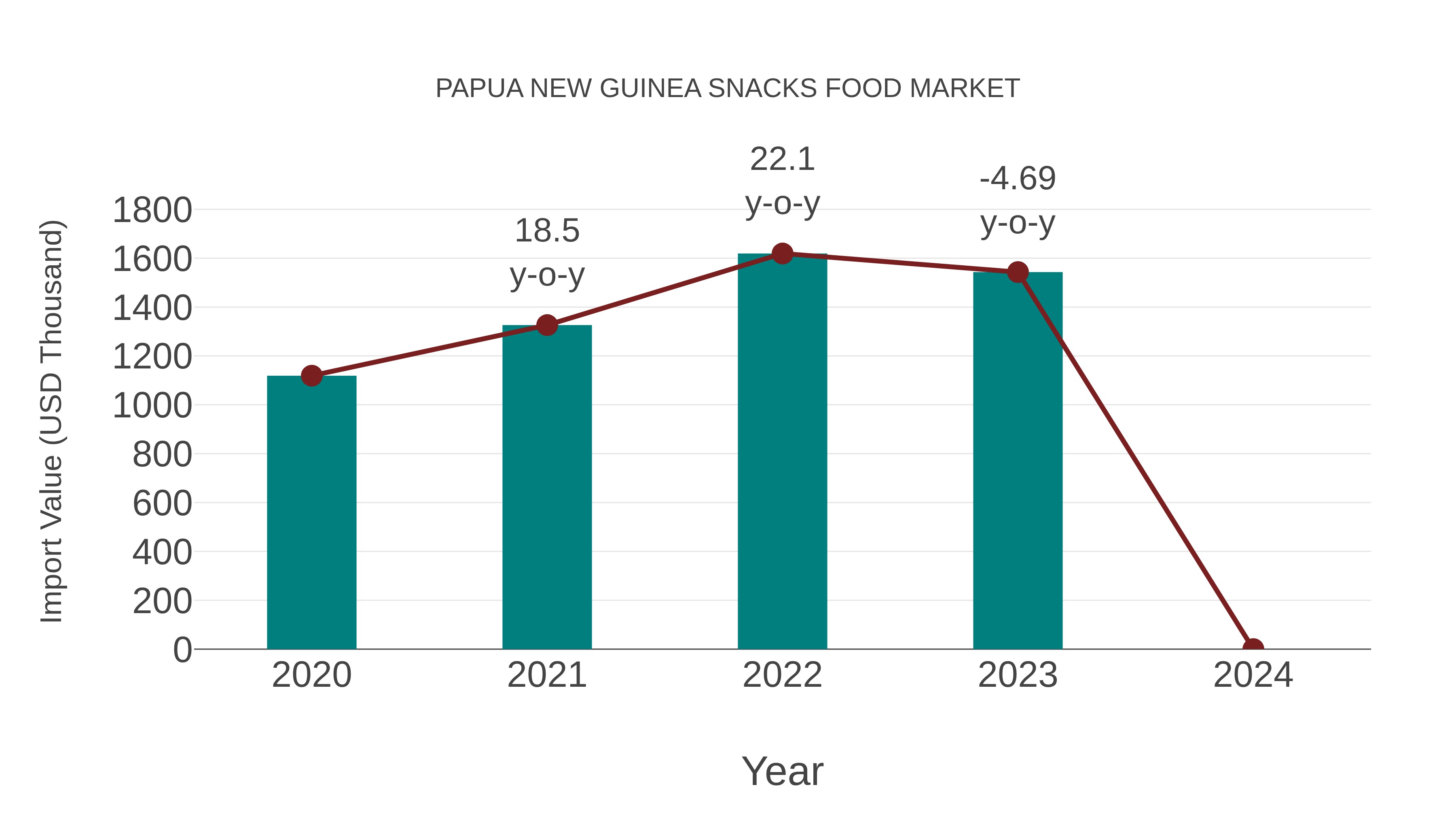 Papua New Guinea Snacks Food Market: Import Trend Analysis