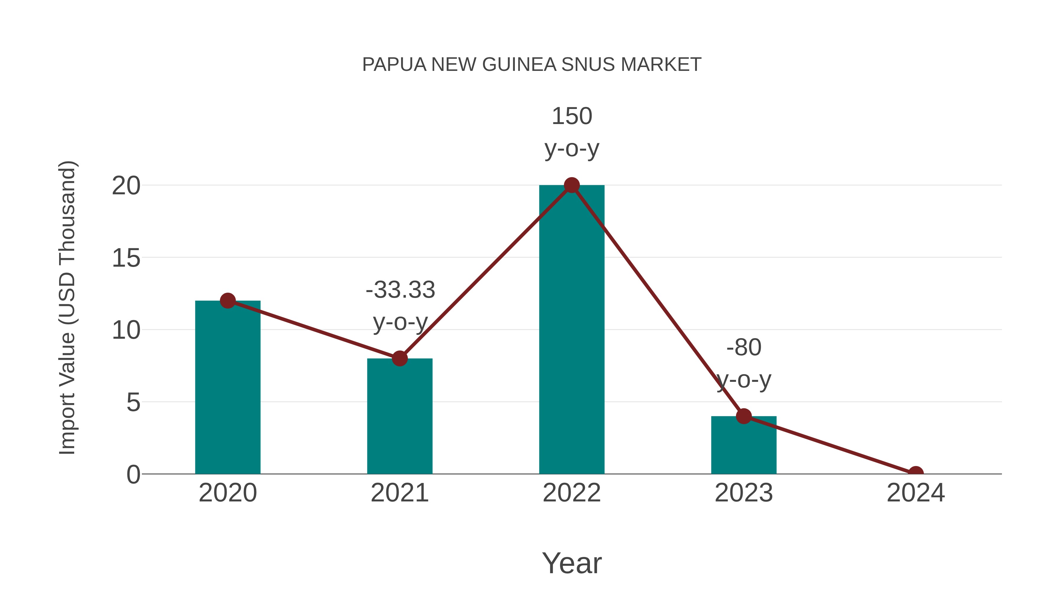  Papua New Guinea Snus Market: Import Trend Analysis