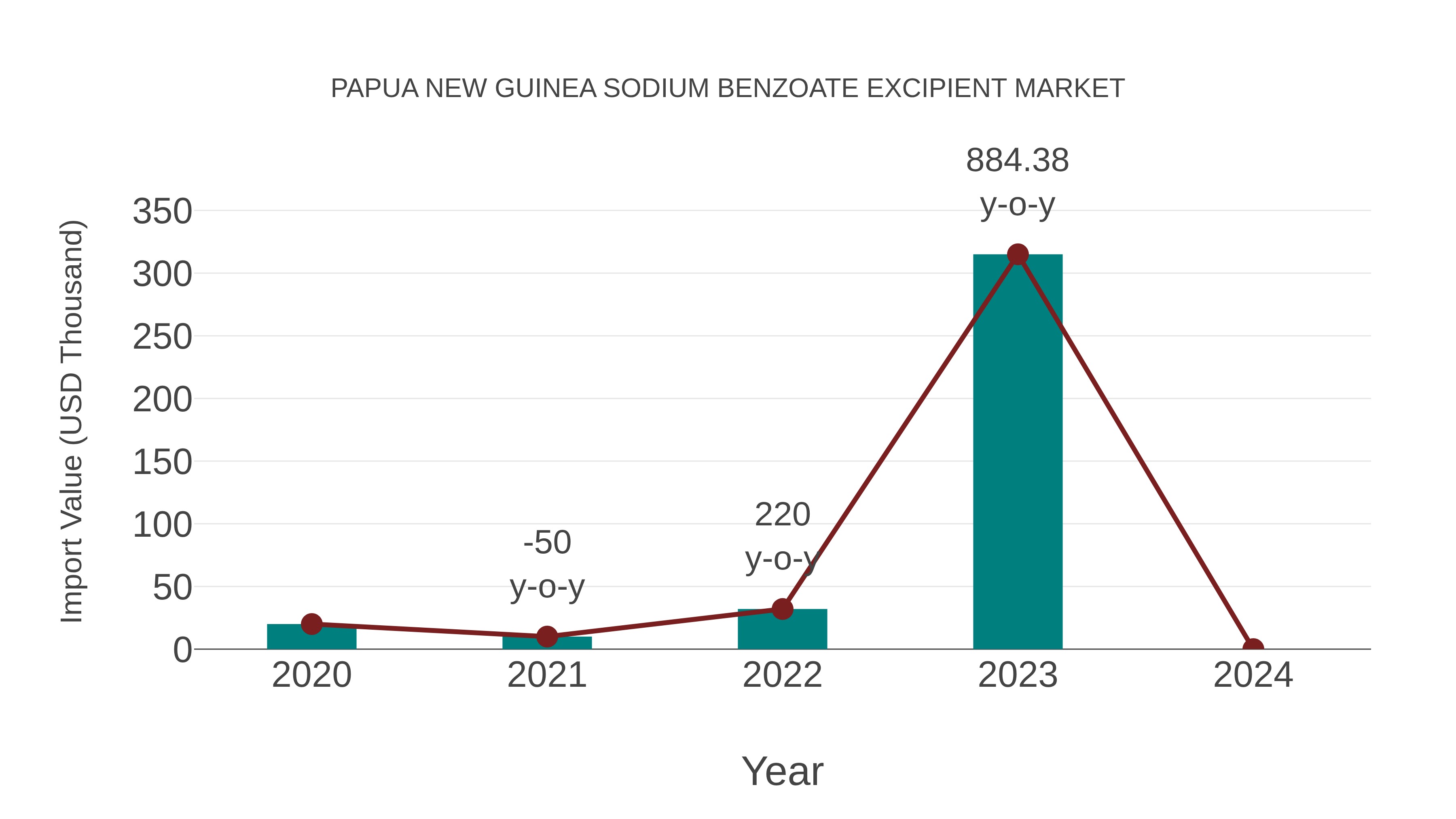 Papua New Guinea Sodium Benzoate Excipient Market: Import Trend Analysis