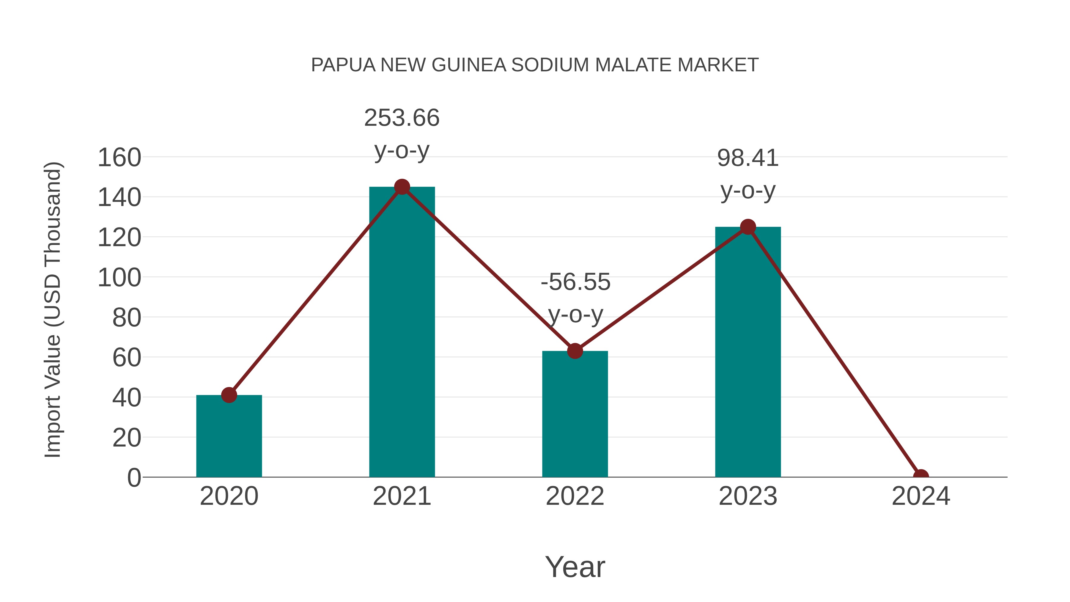  Papua New Guinea Sodium Malate Market: Import Trend Analysis