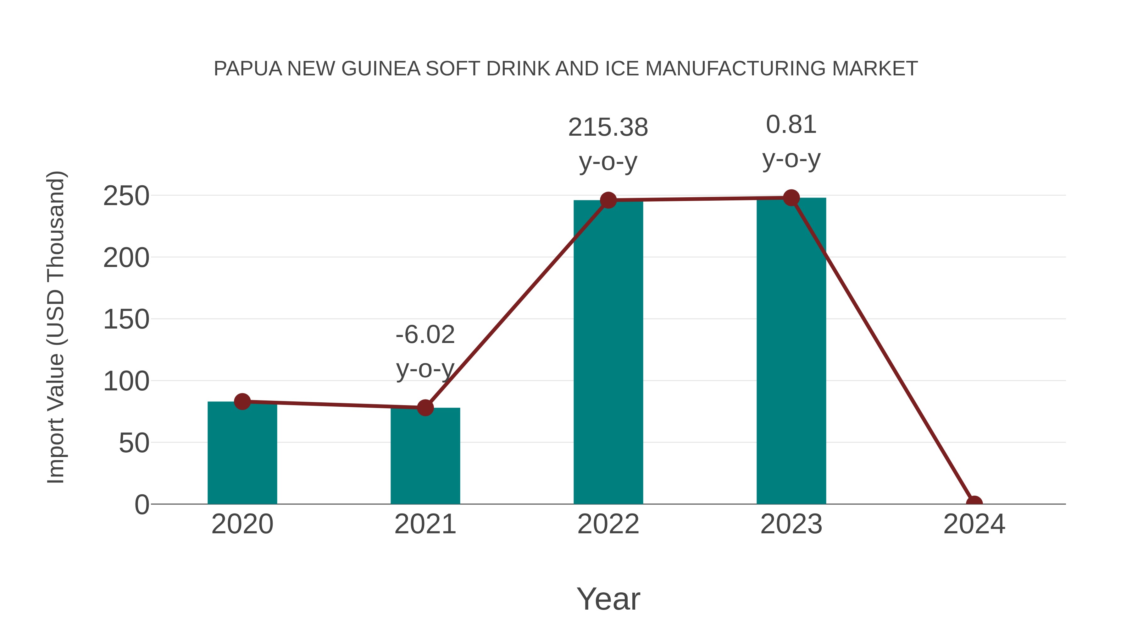 Papua New Guinea Soft Drink and Ice Manufacturing Market: Import Trend Analysis