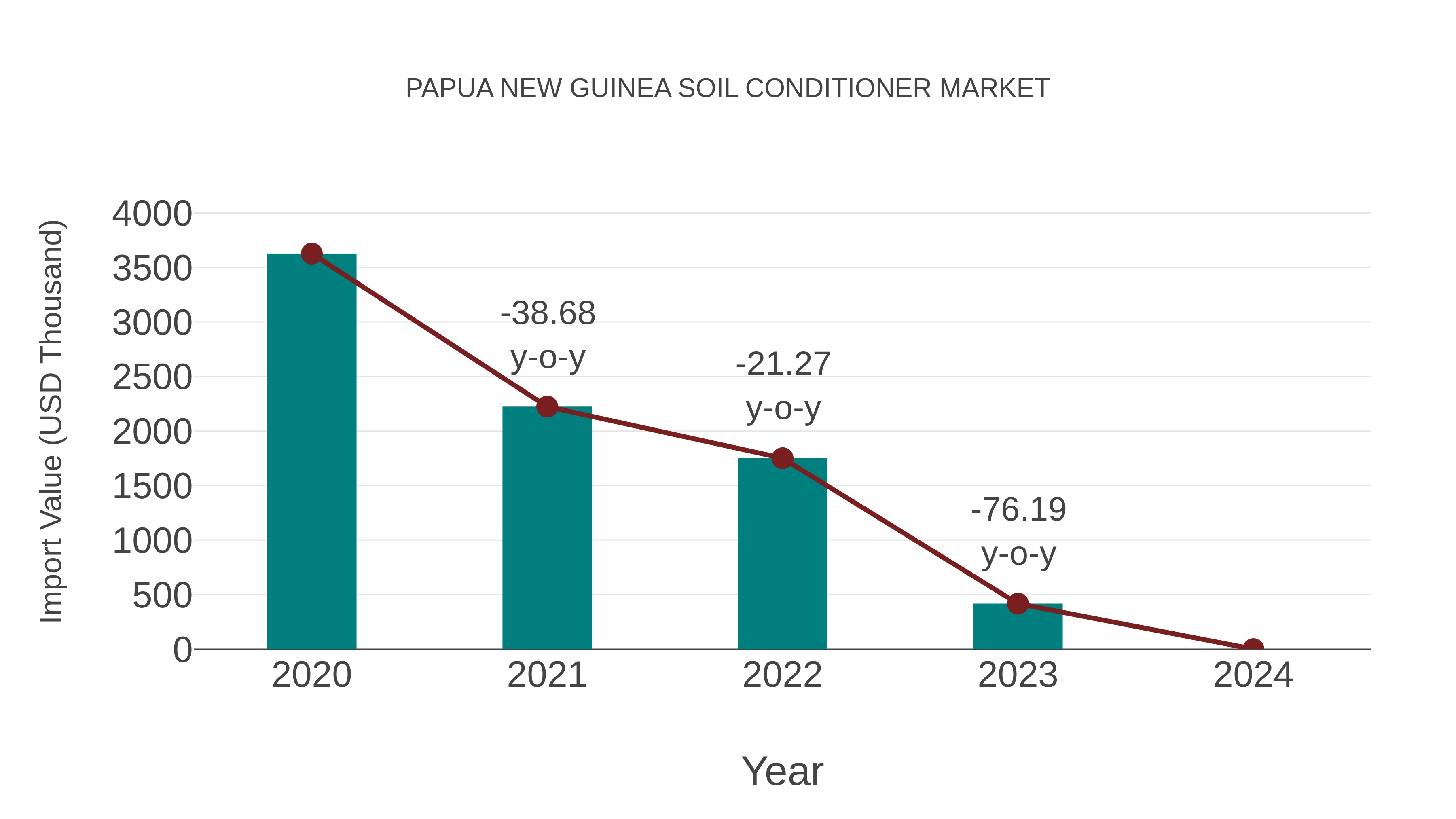 Papua New Guinea Soil Conditioner Market: Import Trend Analysis