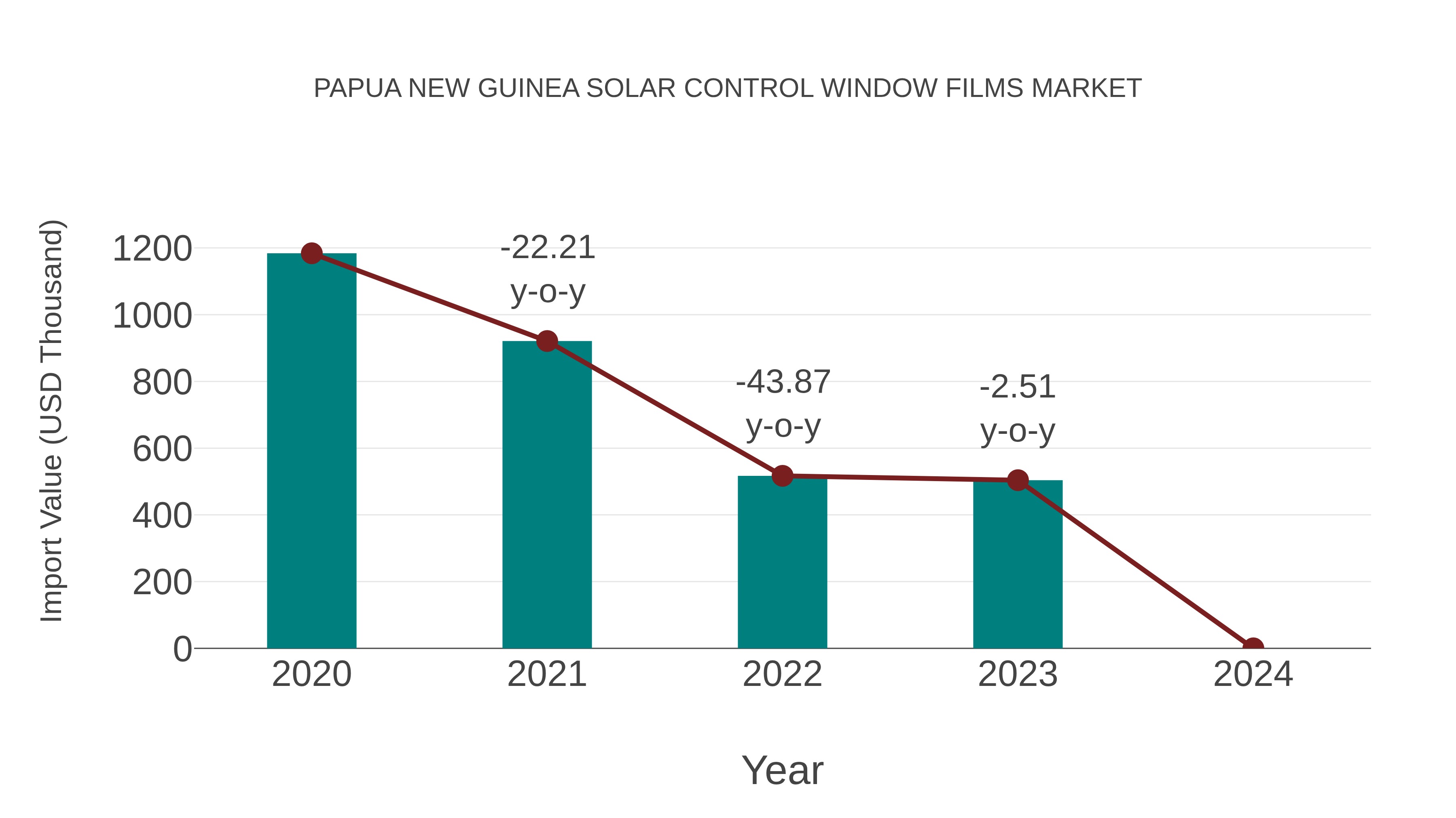  Papua New Guinea Solar Control Window Films Market: Import Trend Analysis