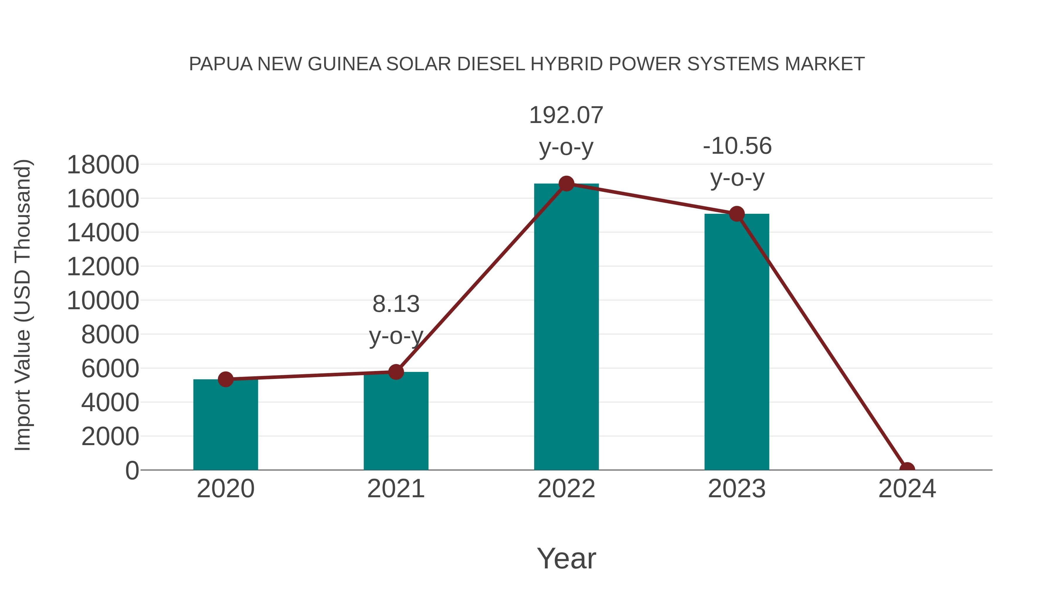 Papua New Guinea Solar Diesel Hybrid Power Systems Market: Import Trend Analysis