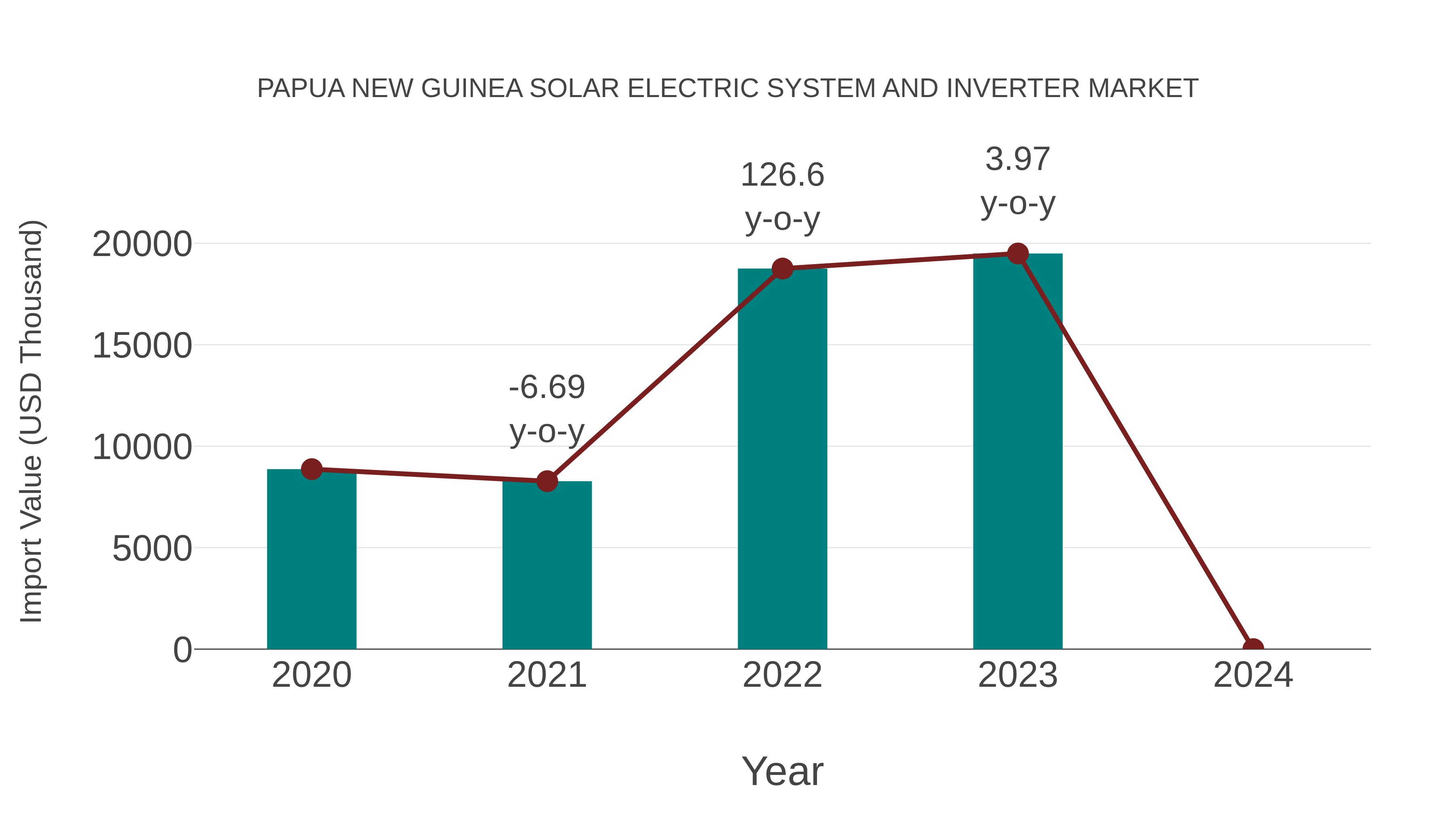 Papua New Guinea Solar Electric System and Inverter Market: Import Trend Analysis