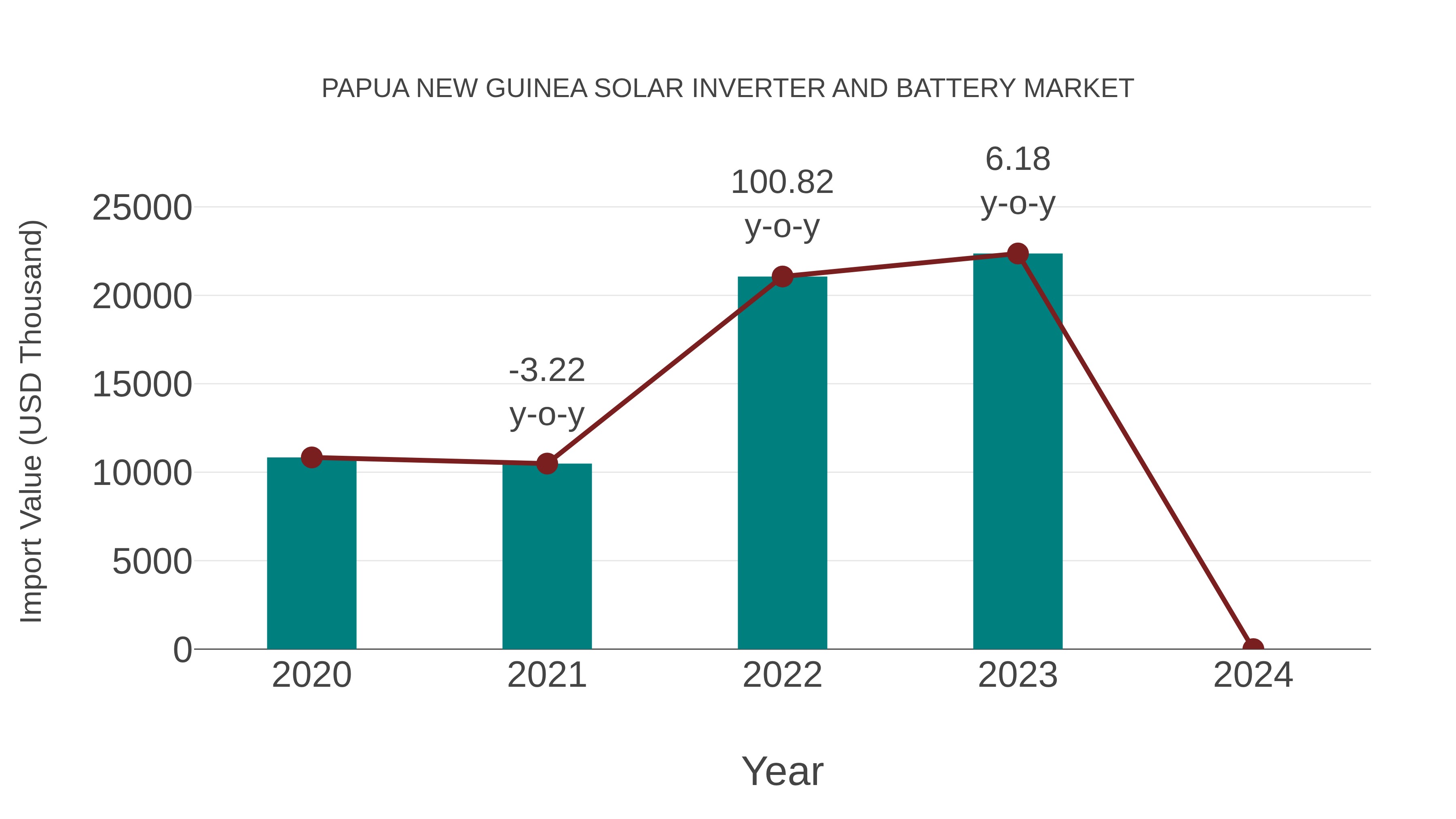 Papua New Guinea Solar Inverter and Battery Market: Import Trend Analysis