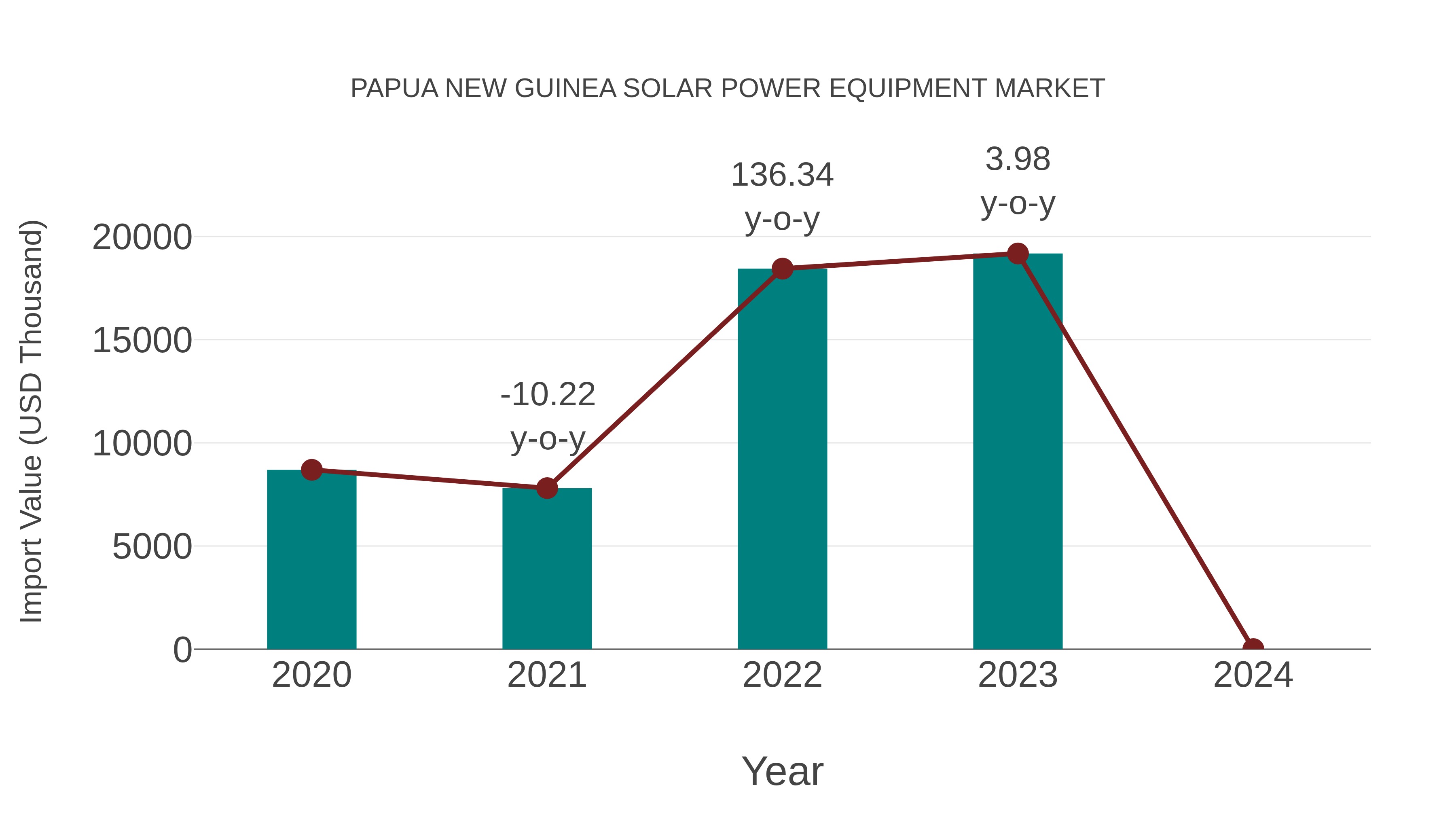 Papua New Guinea Solar Power Equipment Market: Import Trend Analysis