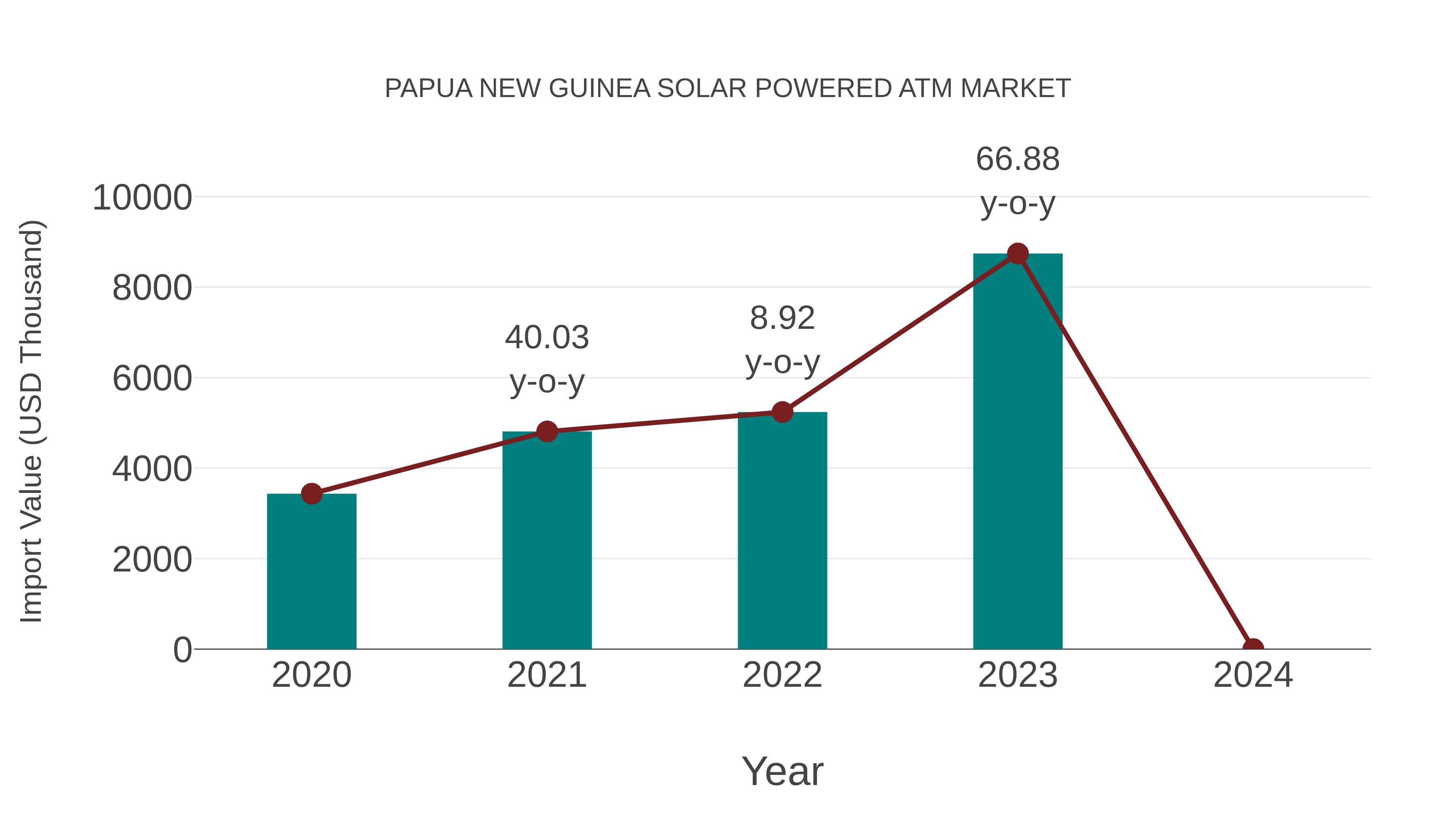  Papua New Guinea Solar Powered Atm Market: Import Trend Analysis