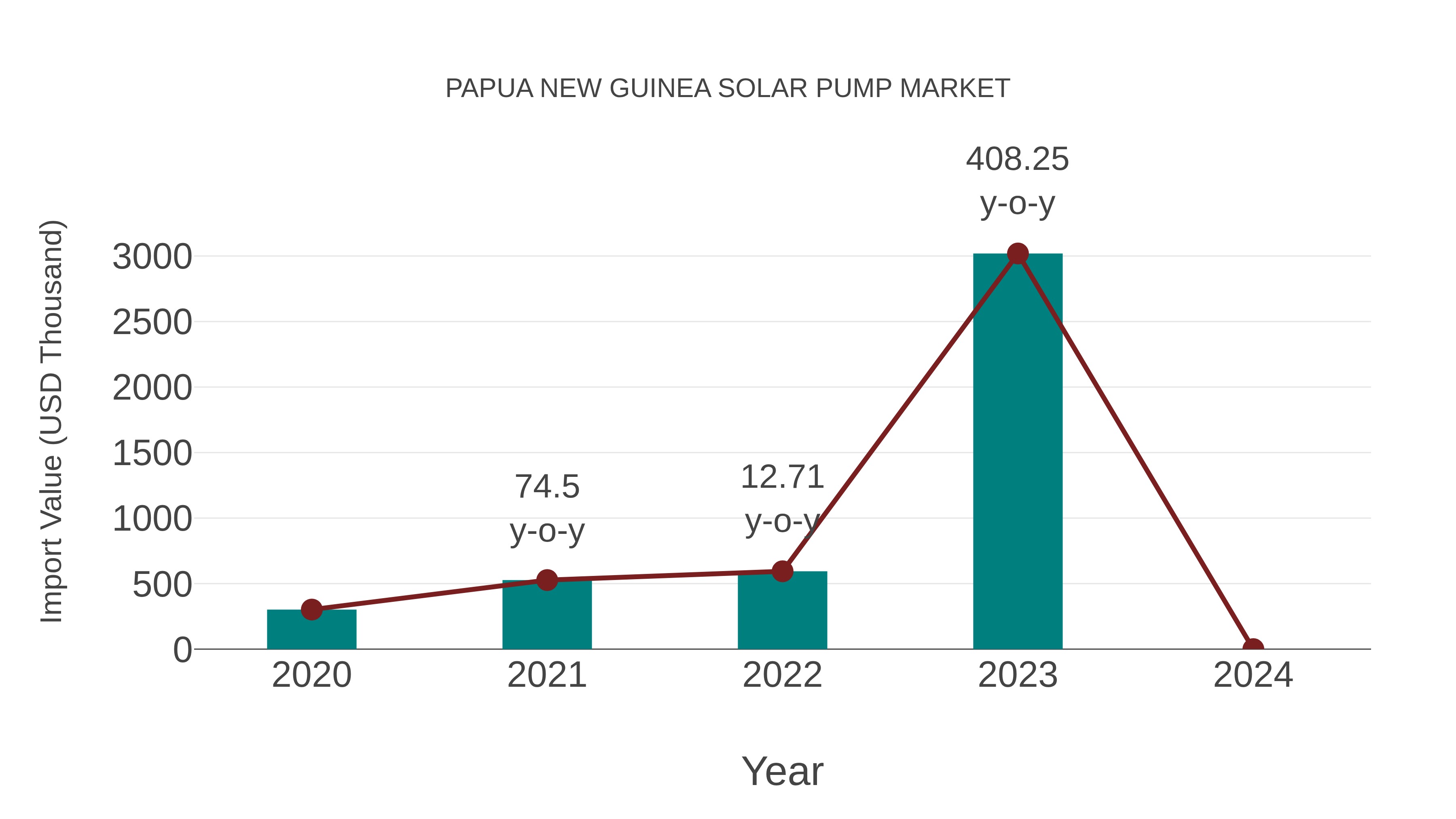  Papua New Guinea Solar Pump Market: Import Trend Analysis