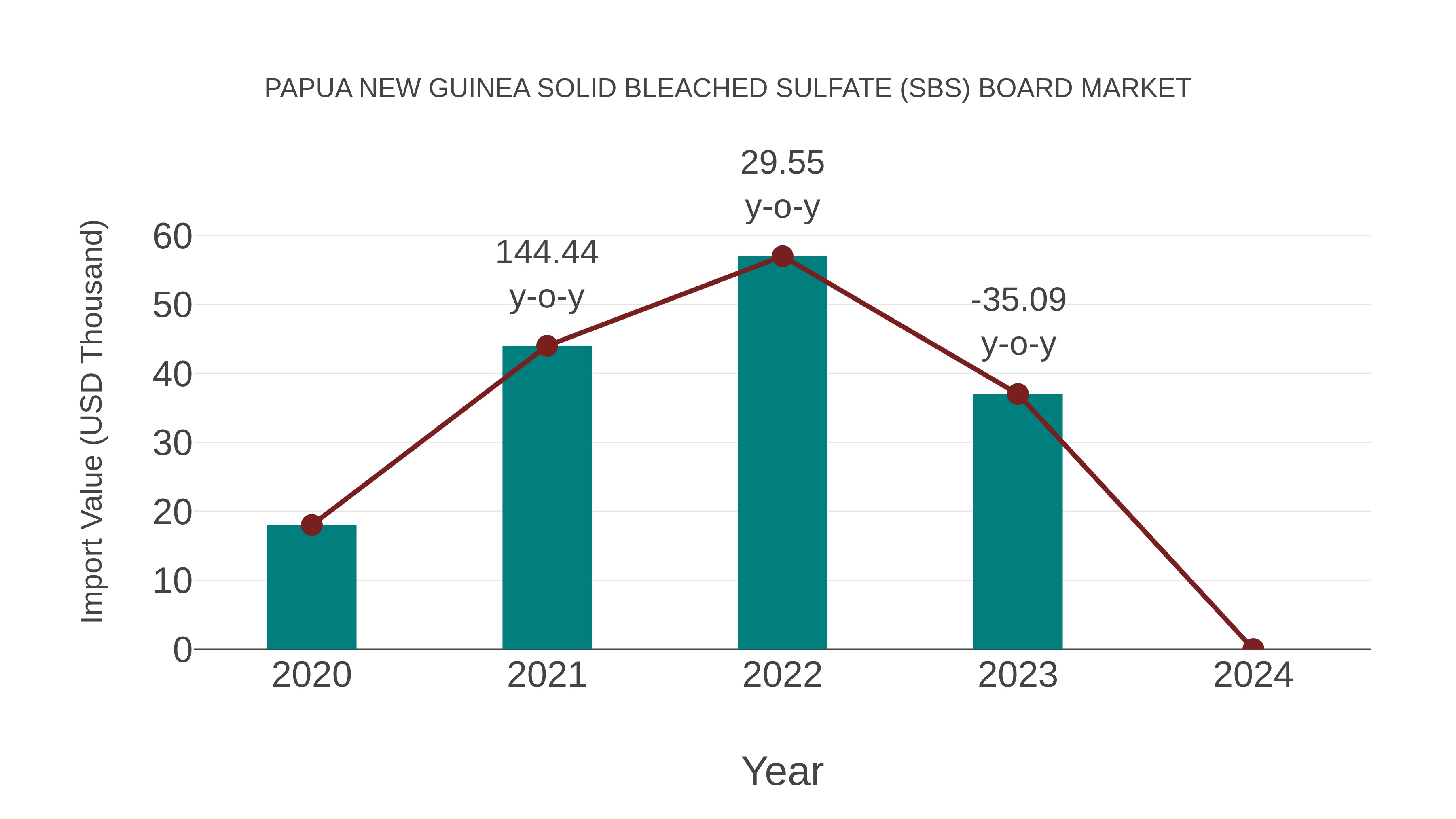 Papua New Guinea Solid Bleached Sulfate (Sbs) Board Market: Import Trend Analysis