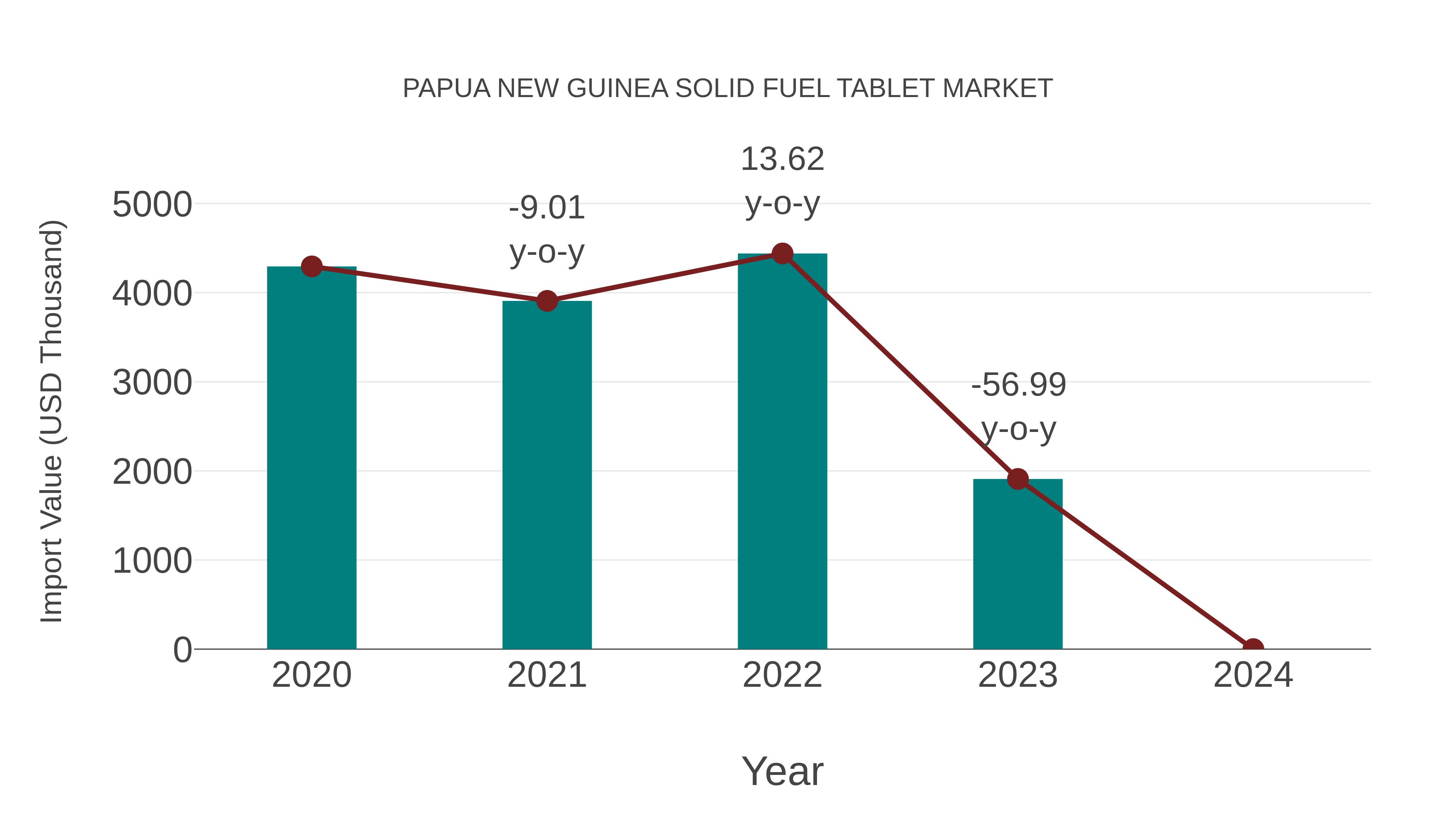  Papua New Guinea Solid Fuel Tablet Market: Import Trend Analysis